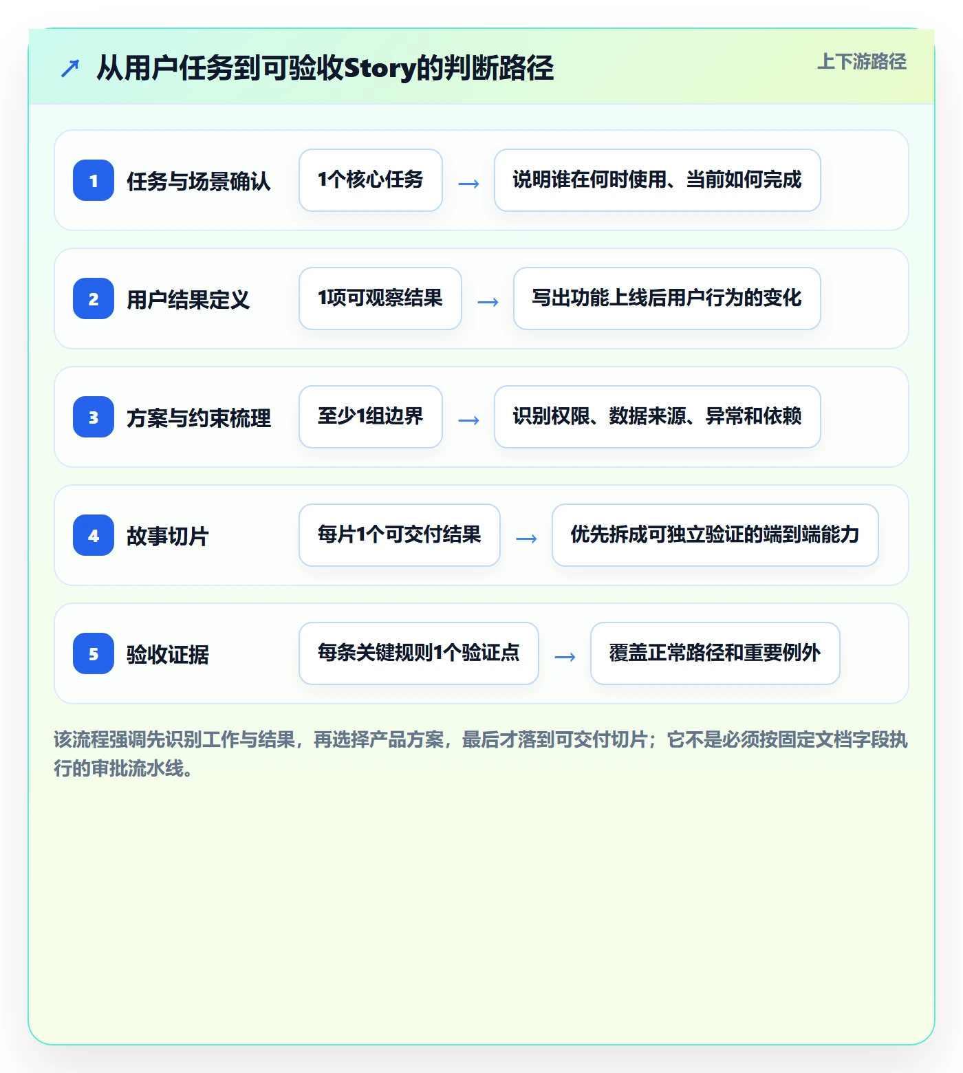 产品需求Story教程:产品经理实操方法,避坑指南
