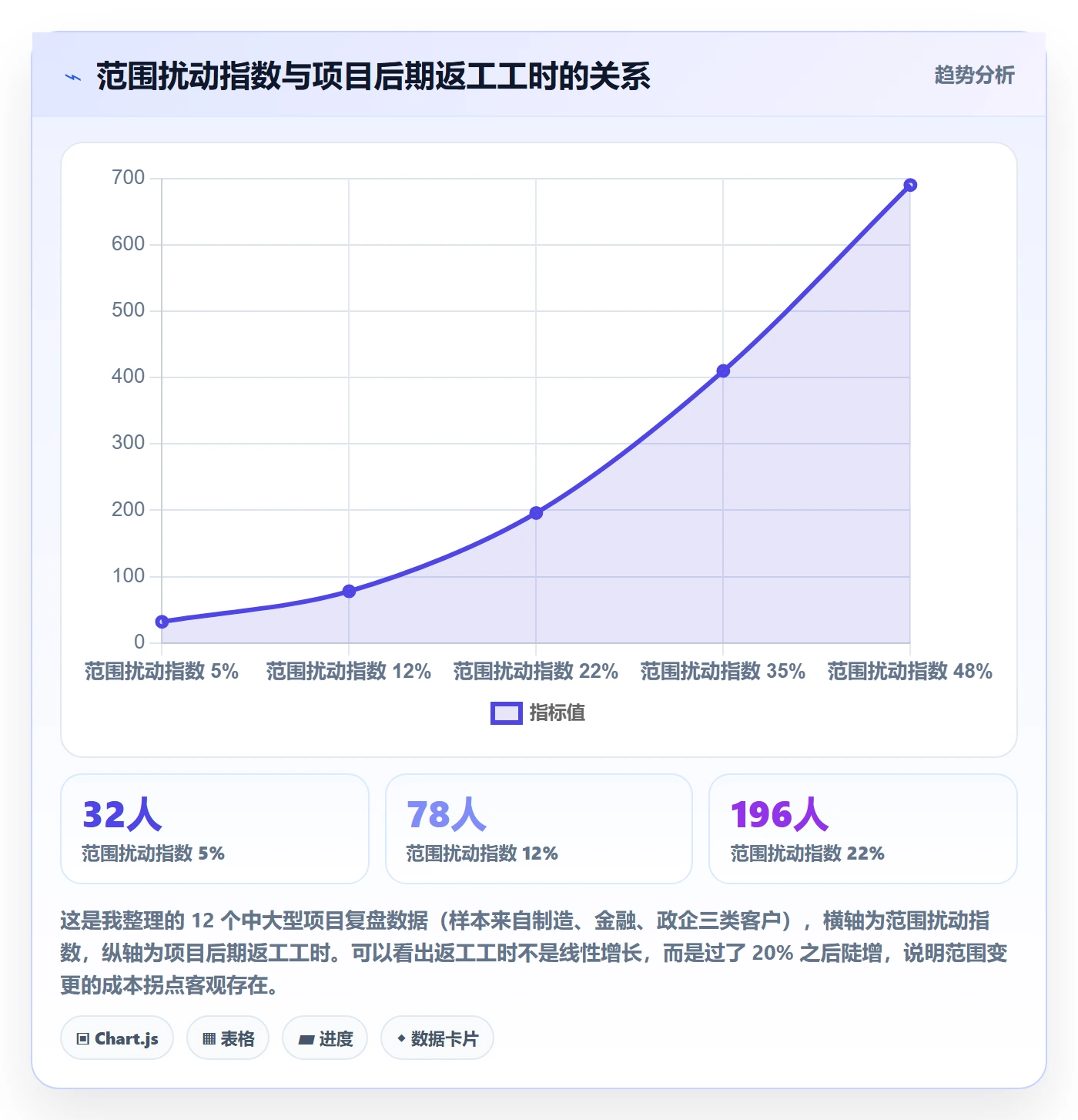 工作范围怎么做？PMO实操方法：项目范围从0到1