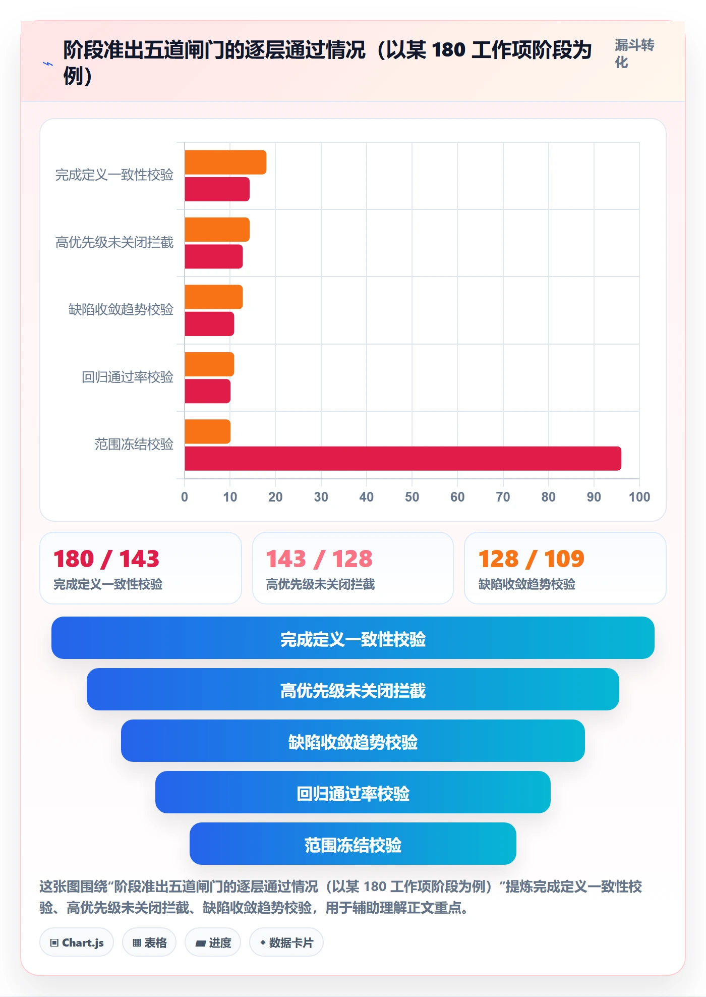 项目阶段流程与规范:项目成员项目阶段数据分析关键指标