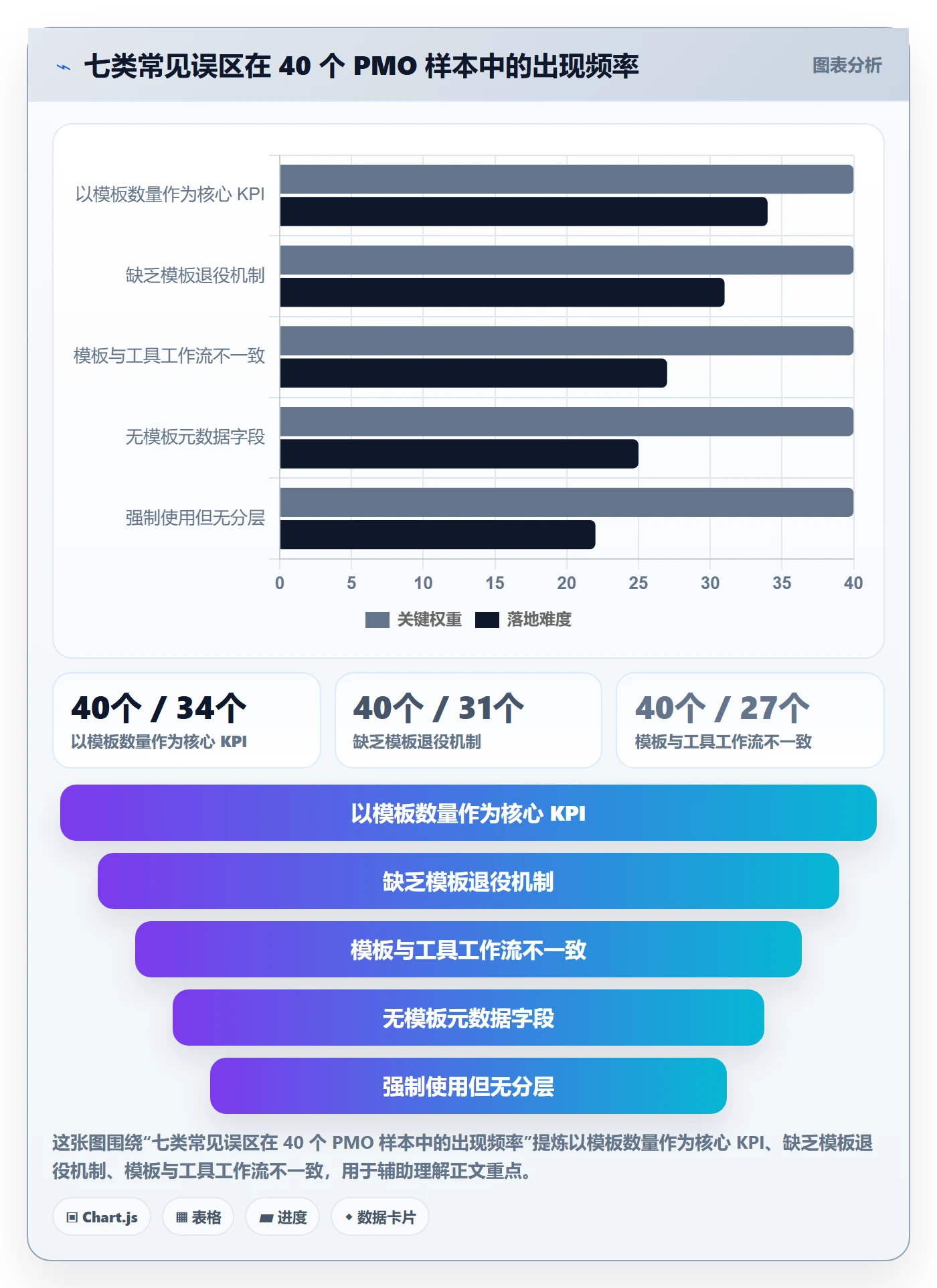 模板流程管理方法大全:PMO项目模板效率提升落地清单