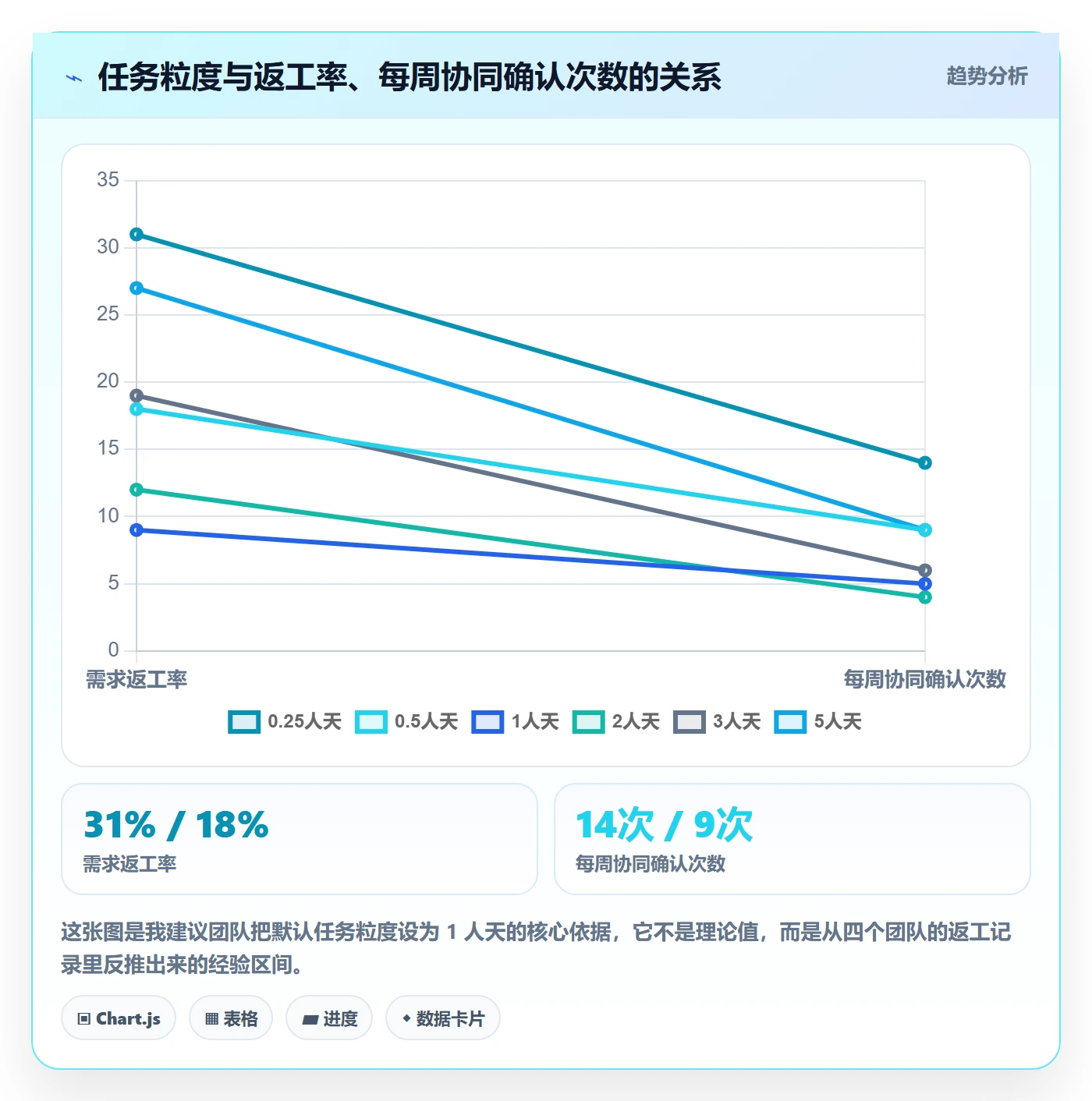关注人怎么做?产品经理协同管理:任务管理从0到1