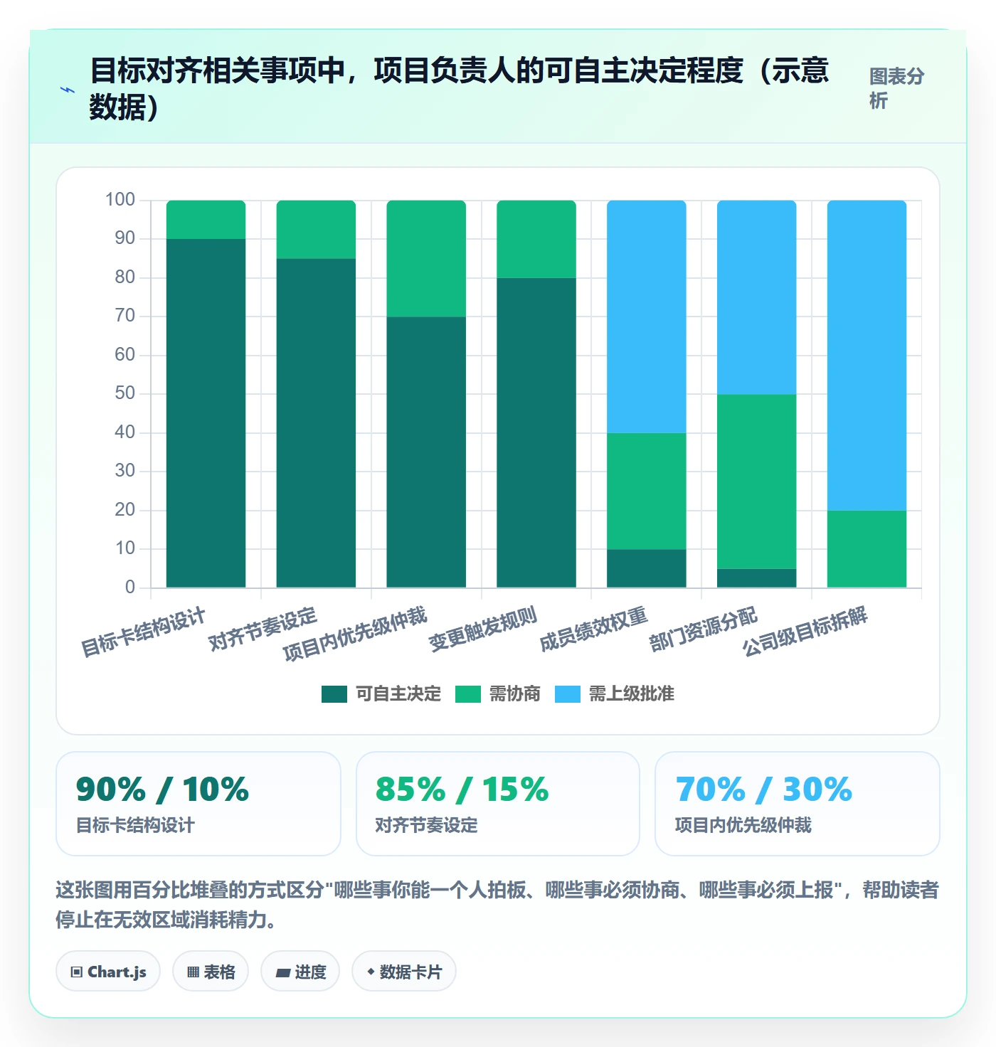 目标对齐最佳实践:项目负责人项目目标制度设计,常见问题