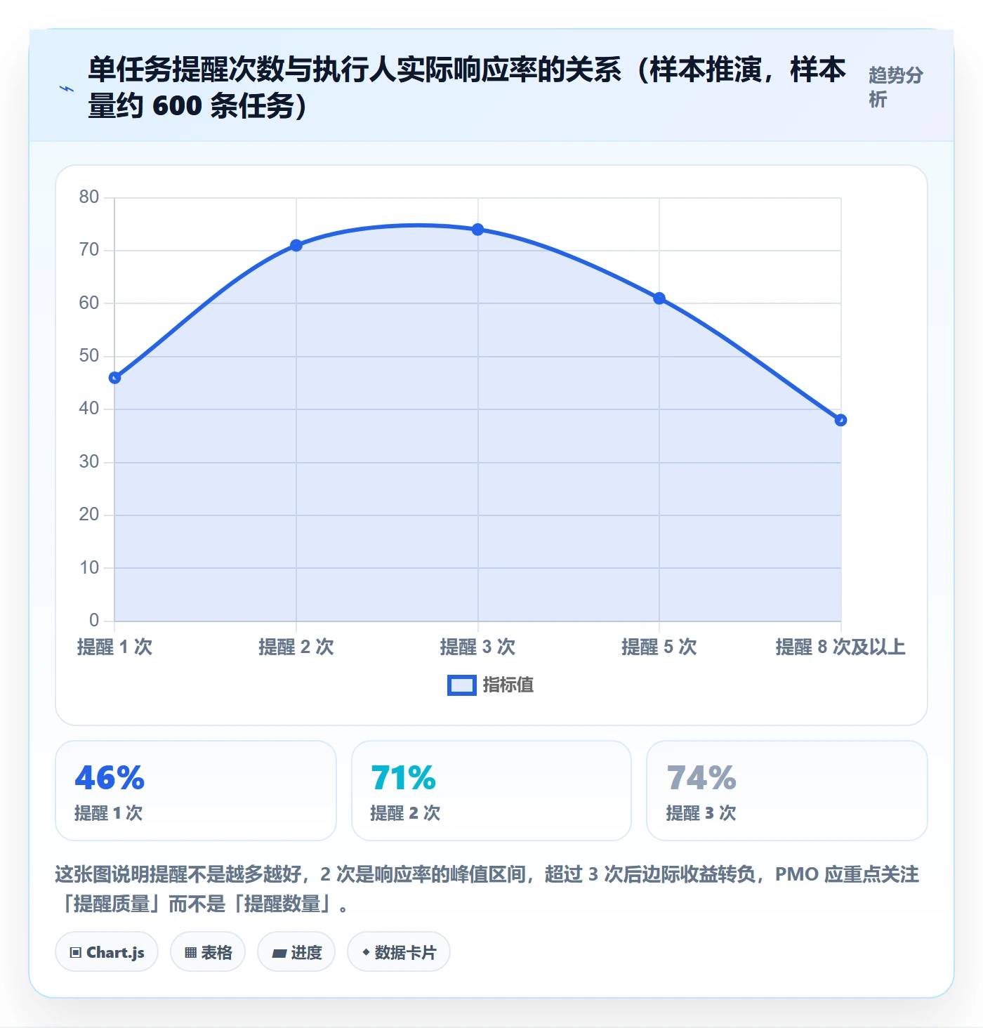 到期提醒怎么做?PMO效率提升:任务提醒从0到1