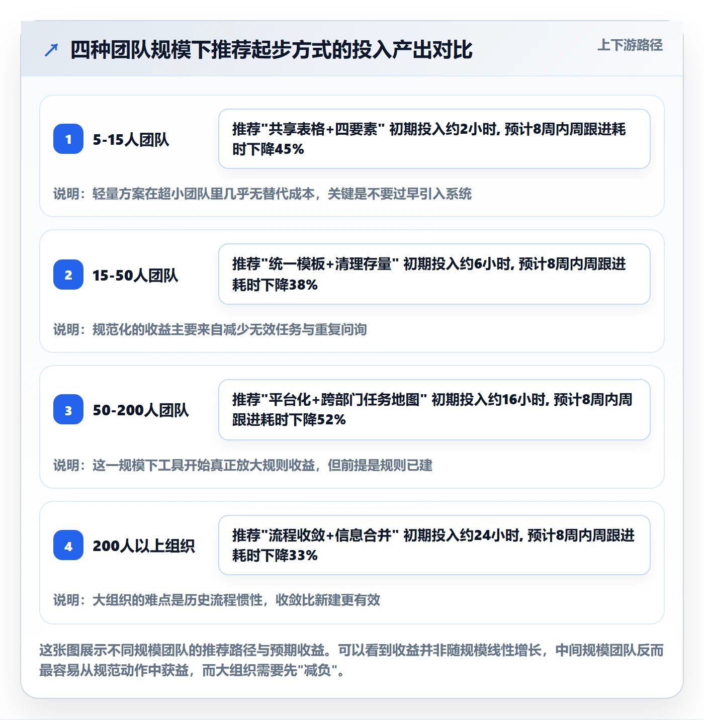 开始怎么做?企业管理者协同管理:任务执行从0到1