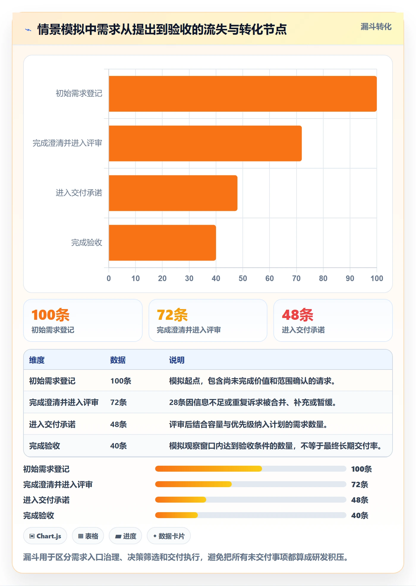 需求状态实操方法:产品经理提升需求管理效率的数据分析方法与模板