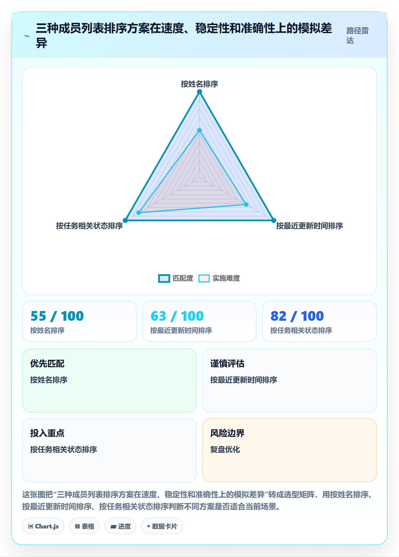 排序流程与规范:项目成员列表视图效率提升关键指标