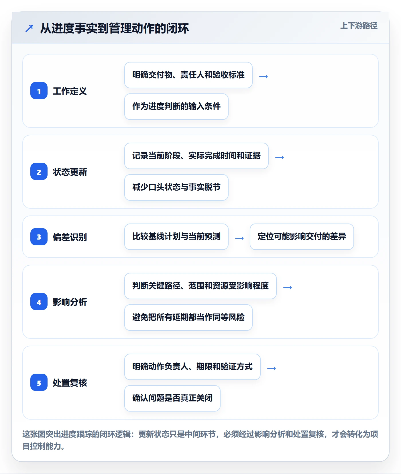 进度跟踪跟踪全流程：跨部门团队制度设计与一文讲清