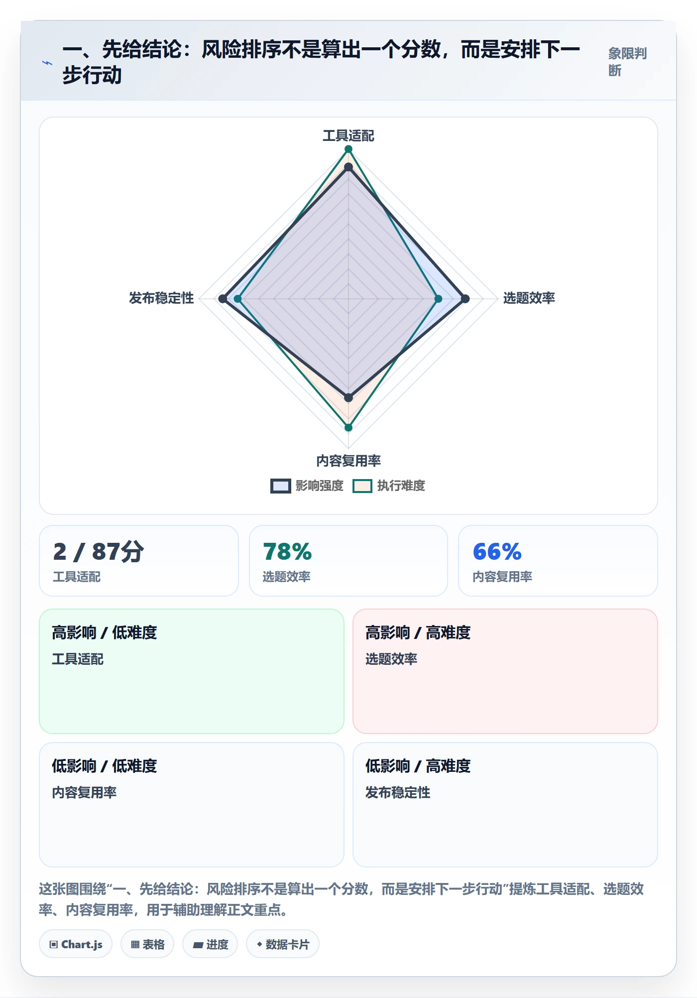 排序怎么做？项目经理风险控制：列表视图从0到1
