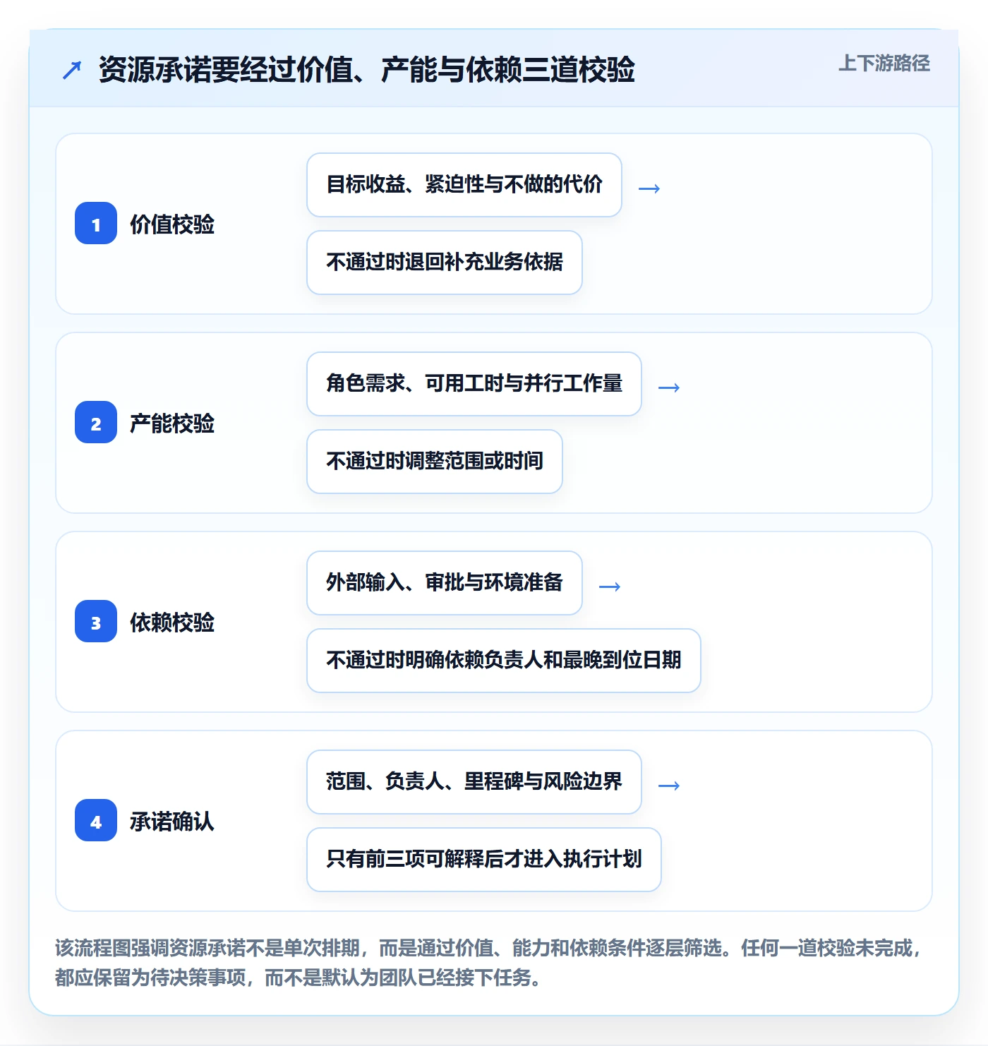 团队落地方案：产品经理开展资源管理的流程优化案例解析