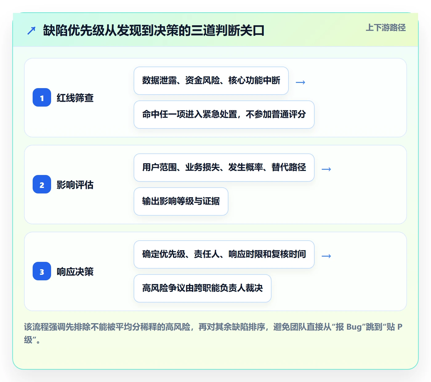 Bug / 缺陷优先级教程：企业管理者落地方案，避坑指南