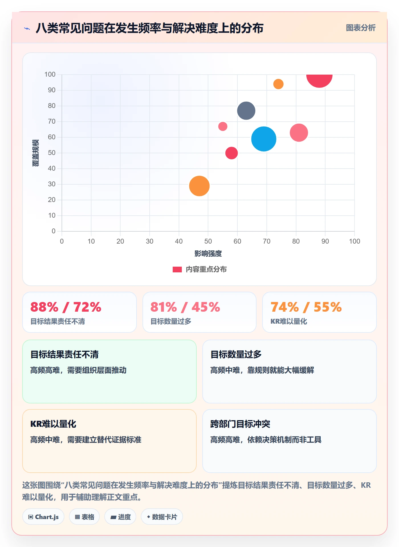 关键结果最佳实践:PMO项目目标实操方法,常见问题