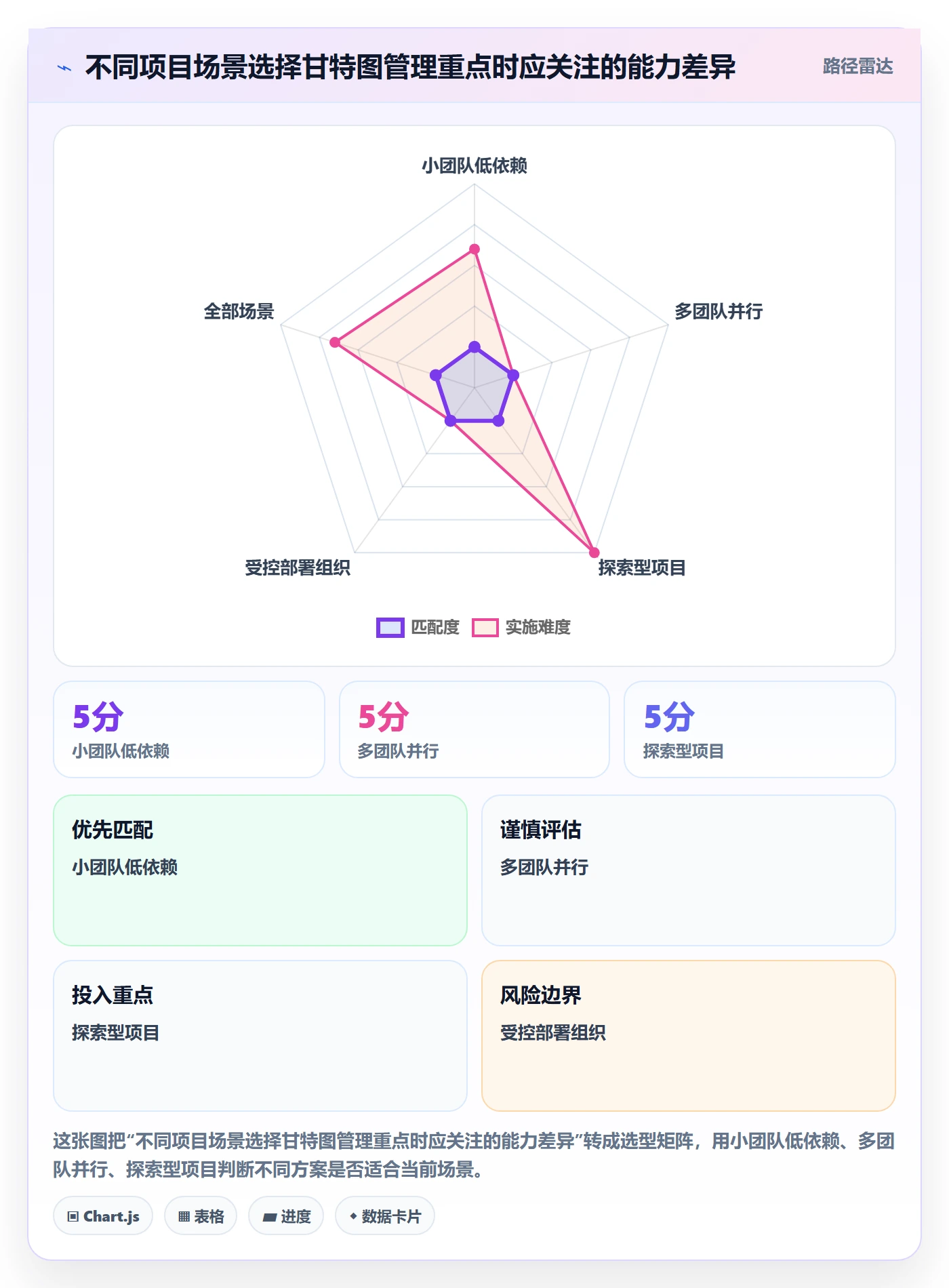甘特图实际时间教程:研发团队实操方法,避坑指南