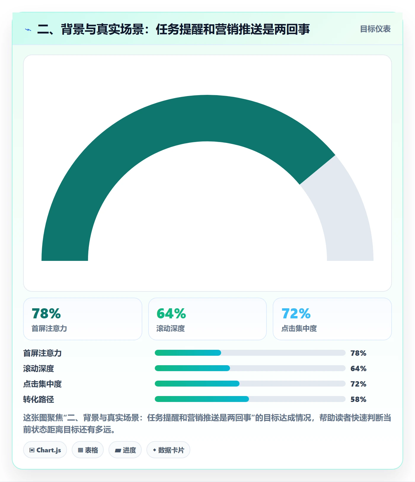二、背景与真实场景:任务提醒和营销推送是两回事