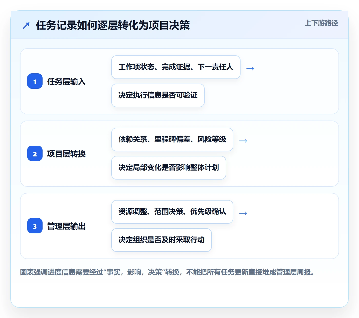 进度跟踪如何做好更新记录?跨部门团队落地方案与操作步骤