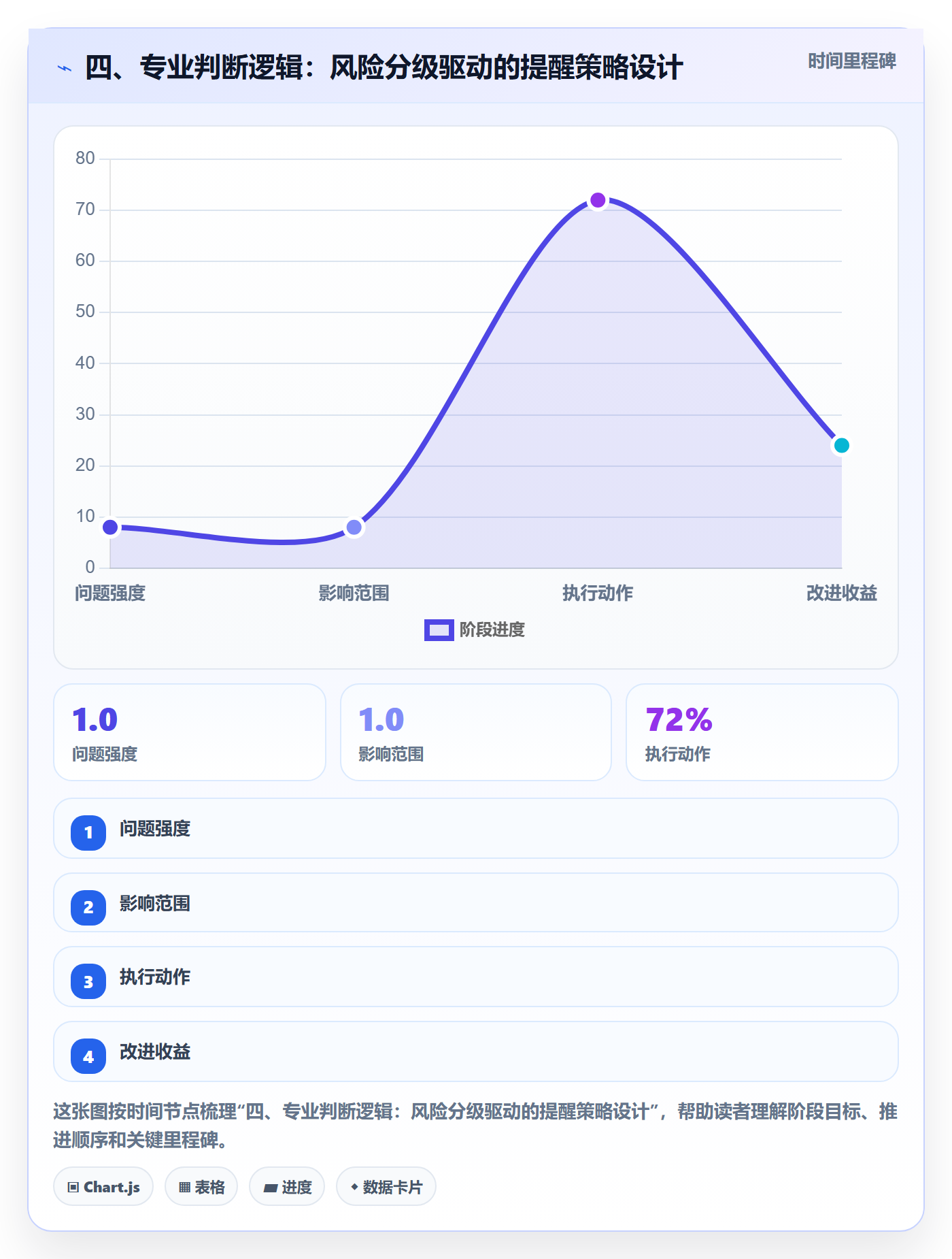 四、专业判断逻辑:风险分级驱动的提醒策略设计