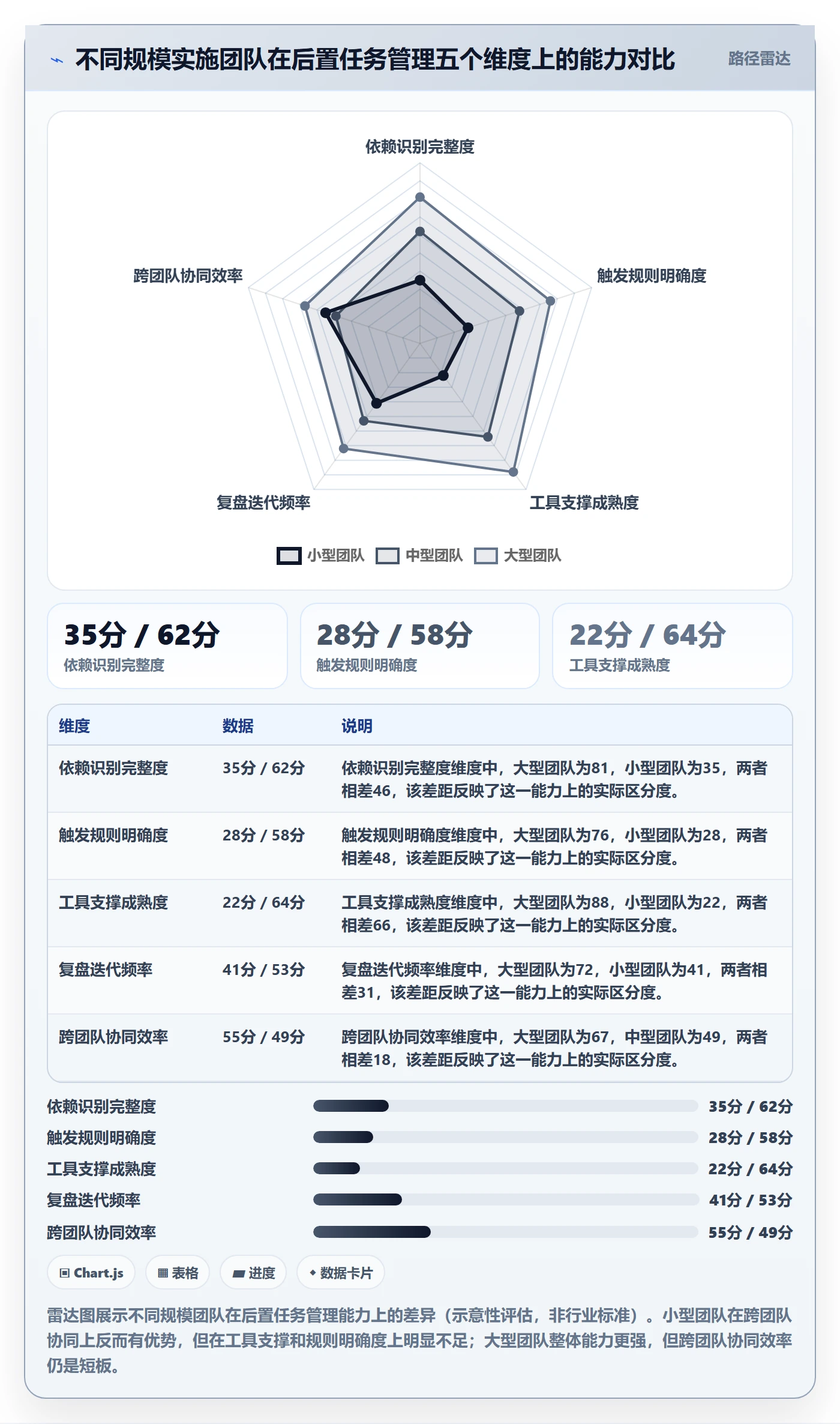 后置任务怎么做?实施团队数据分析:任务依赖从0到1