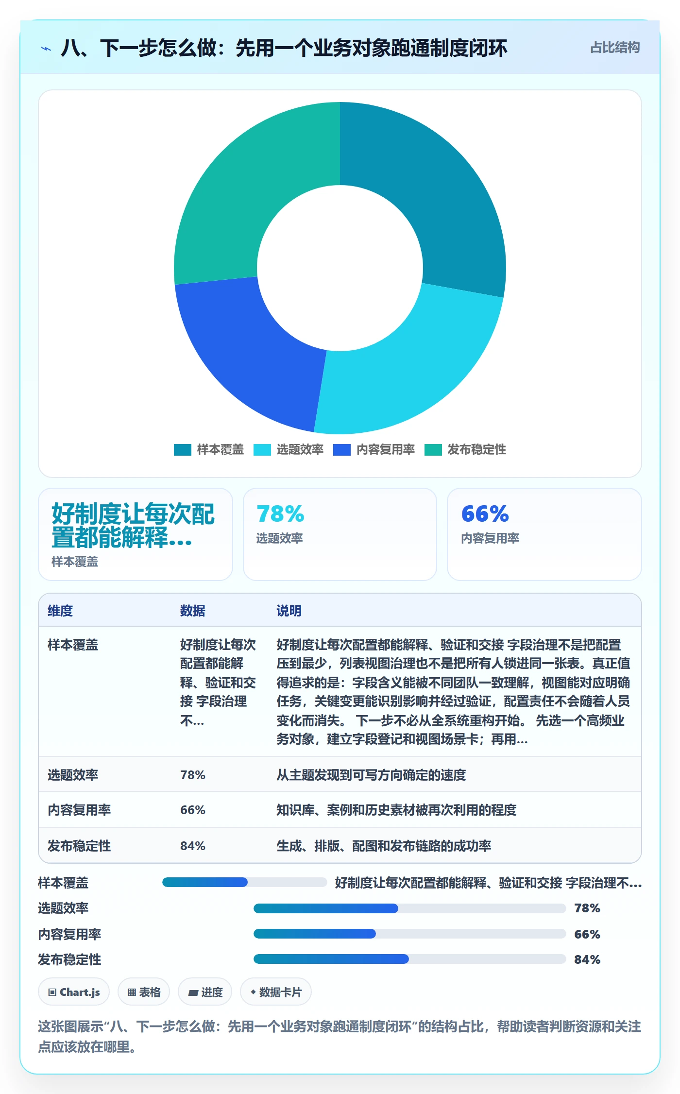 八、下一步怎么做:先用一个业务对象跑通制度闭环