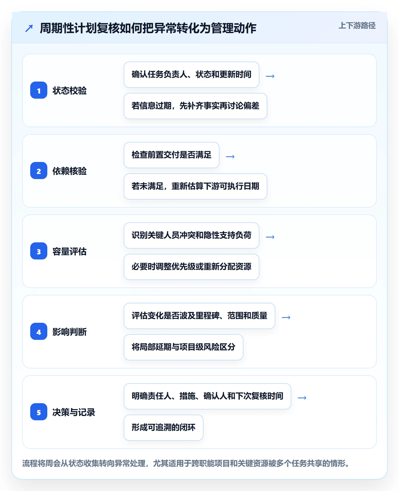 计划安排流程与规范:项目经理日历视图入门指南关键指标
