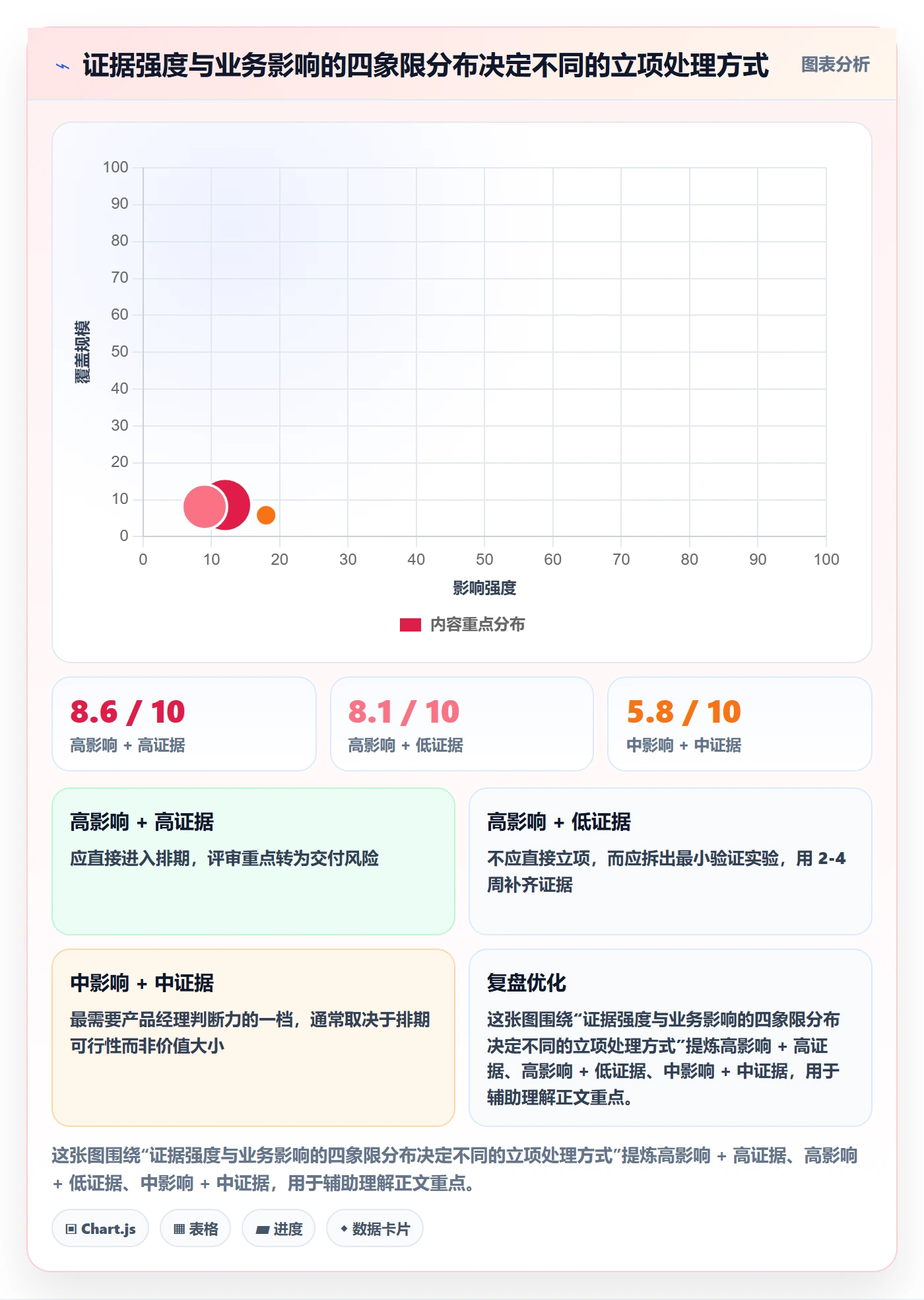 项目立项优先级教程：产品经理数据分析，避坑指南