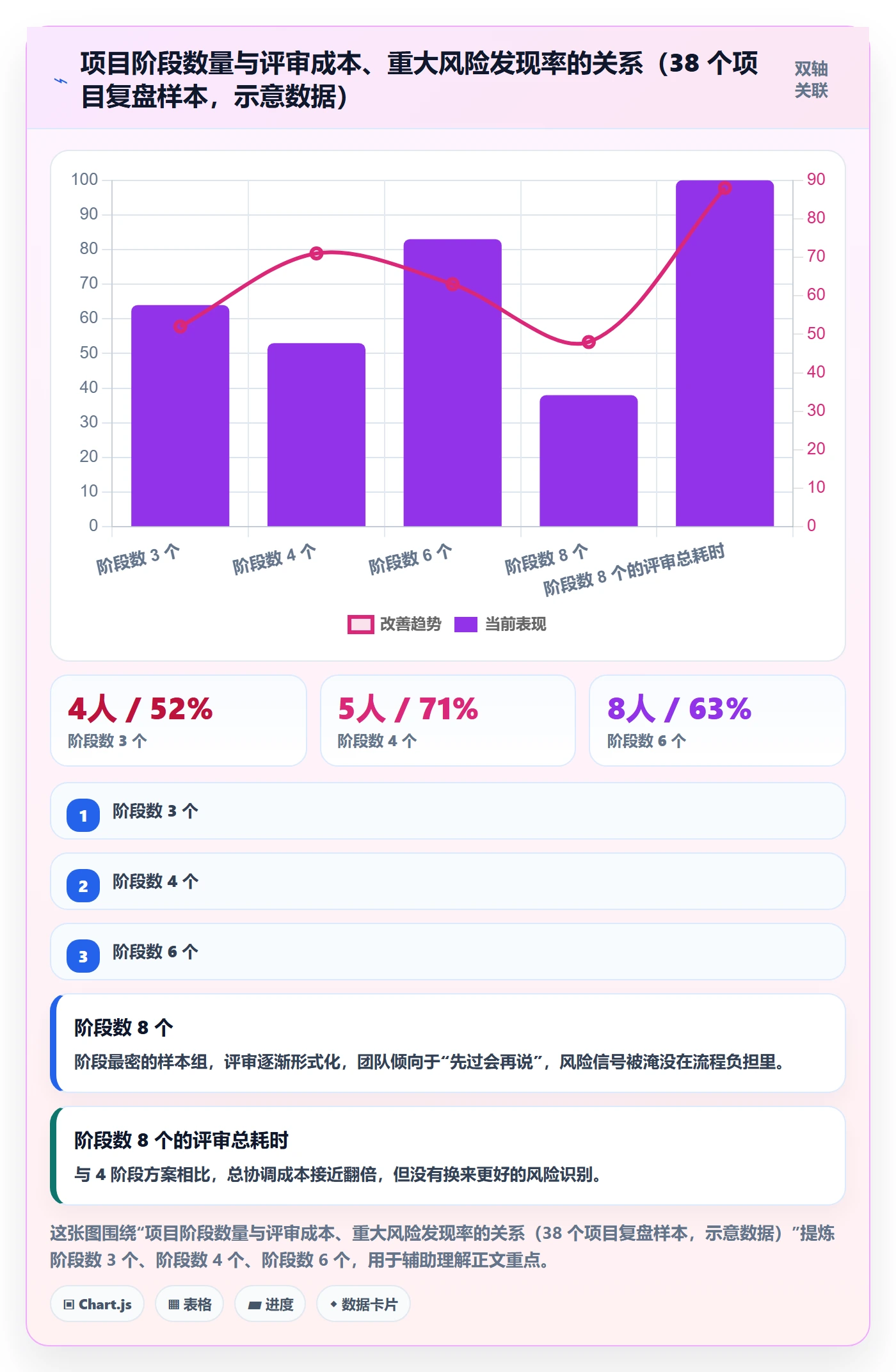 项目阶段怎么做？管理层风险控制：项目阶段从0到1