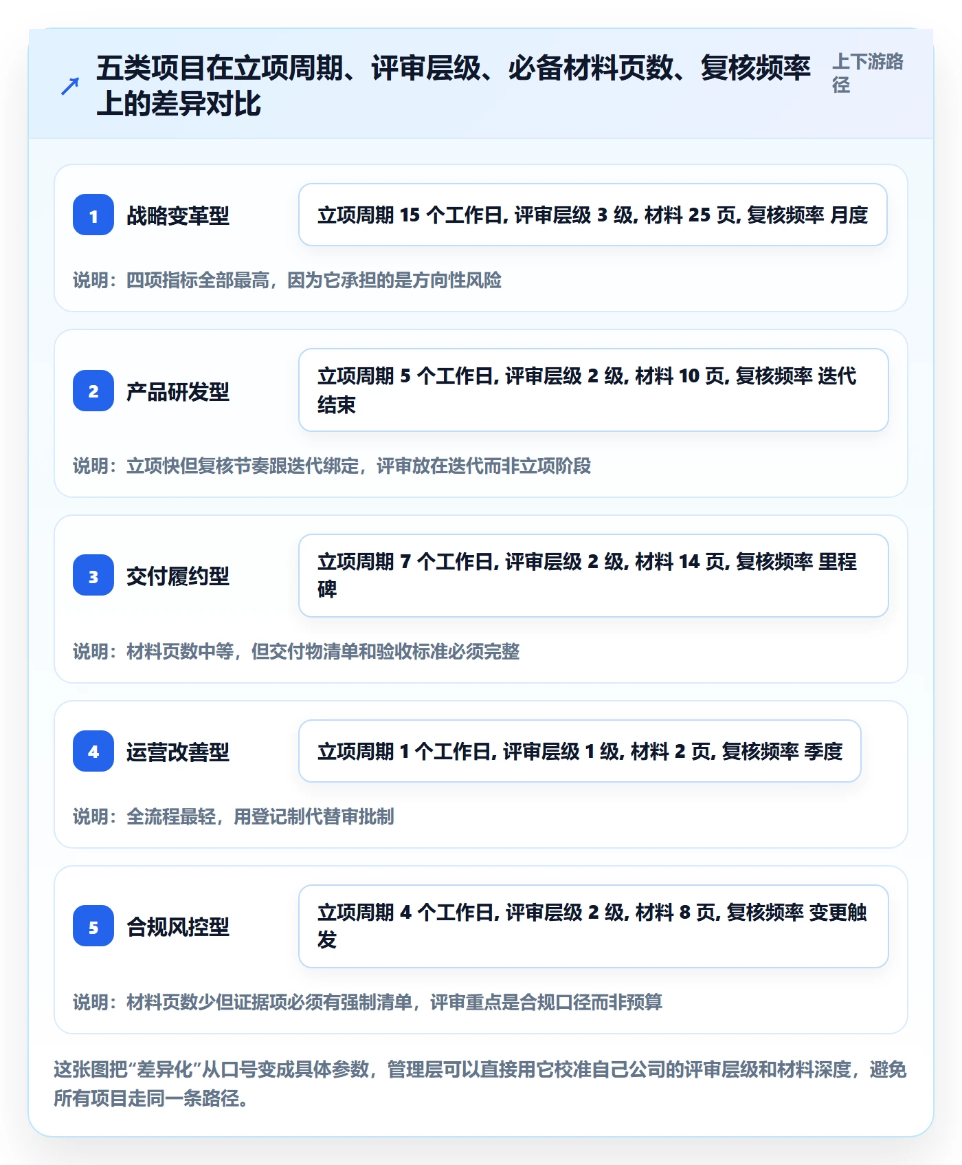 项目类型管理方法大全:管理层项目立项落地方案落地清单