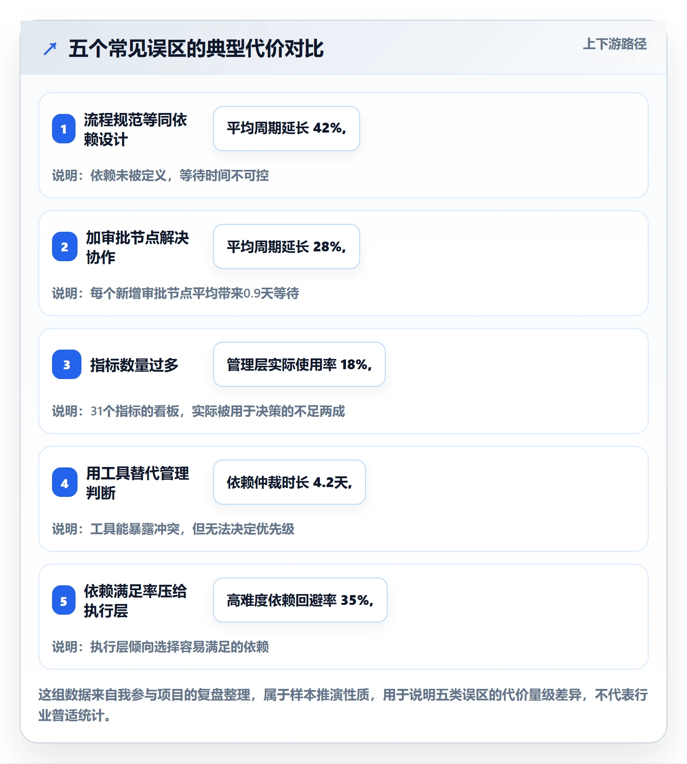 SS流程与规范:管理层任务依赖流程优化关键指标