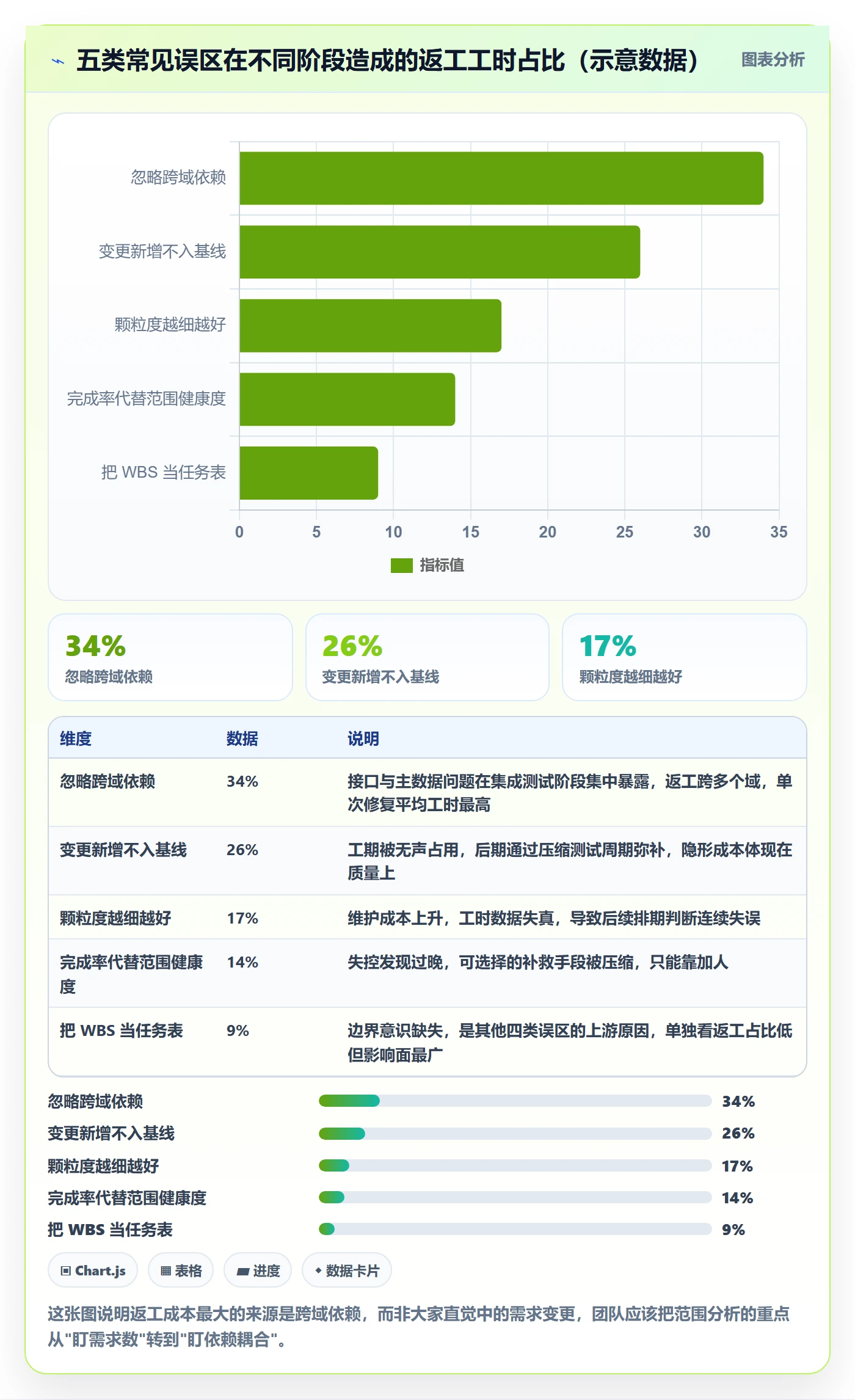 WBS最佳实践：实施团队项目范围数据分析，常见问题