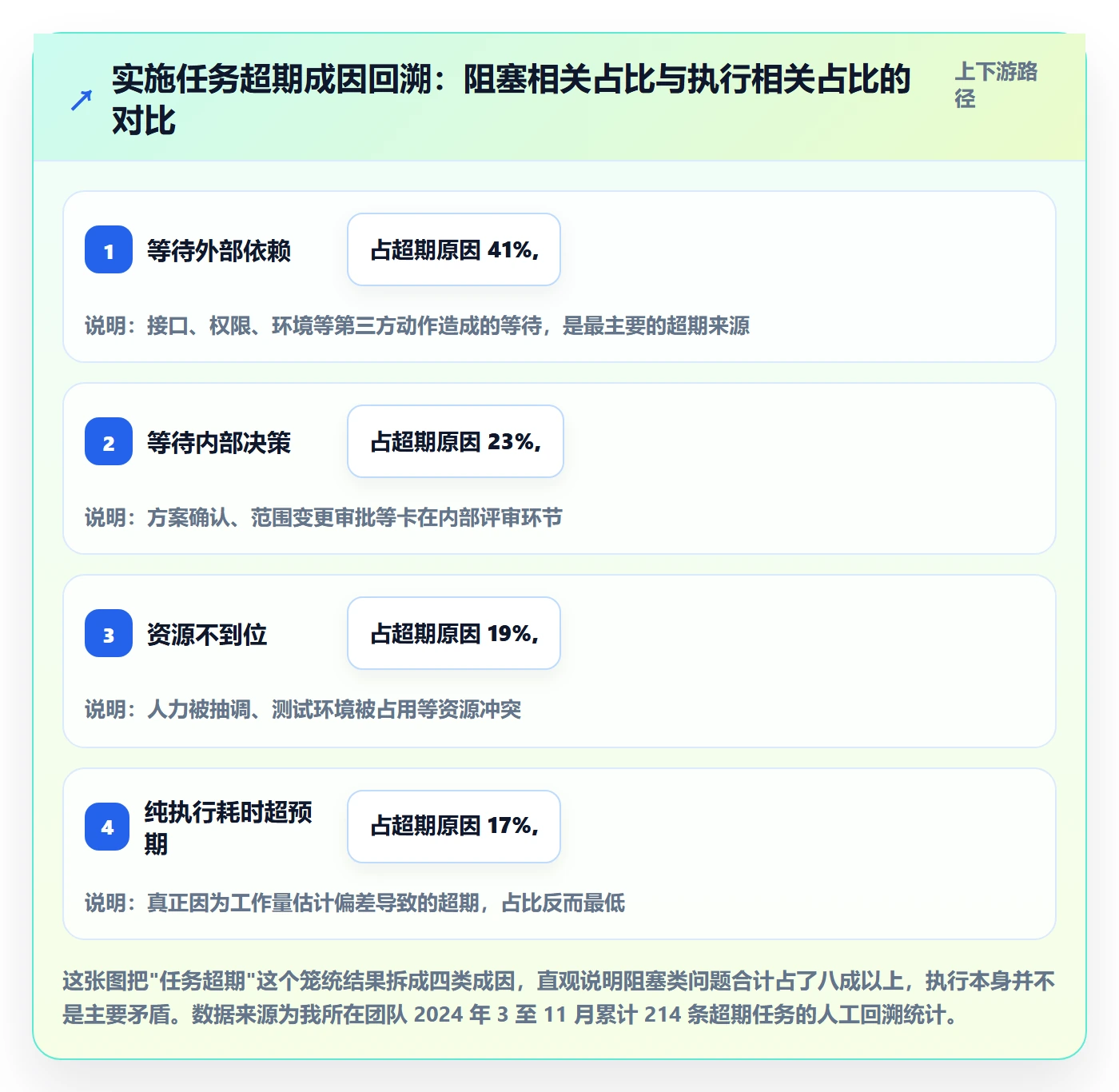 任务执行阻塞教程：实施团队实操方法，避坑指南