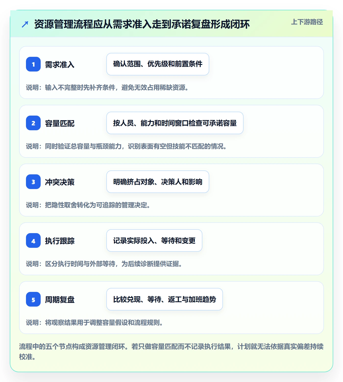 资源占用管理方法大全:实施团队资源管理效率提升落地清单