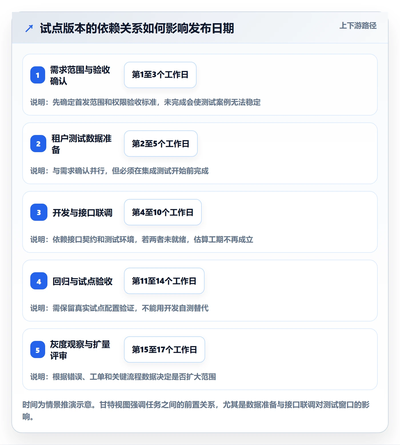 版本发布时间管理方法大全：产品经理版本管理效率提升落地清单