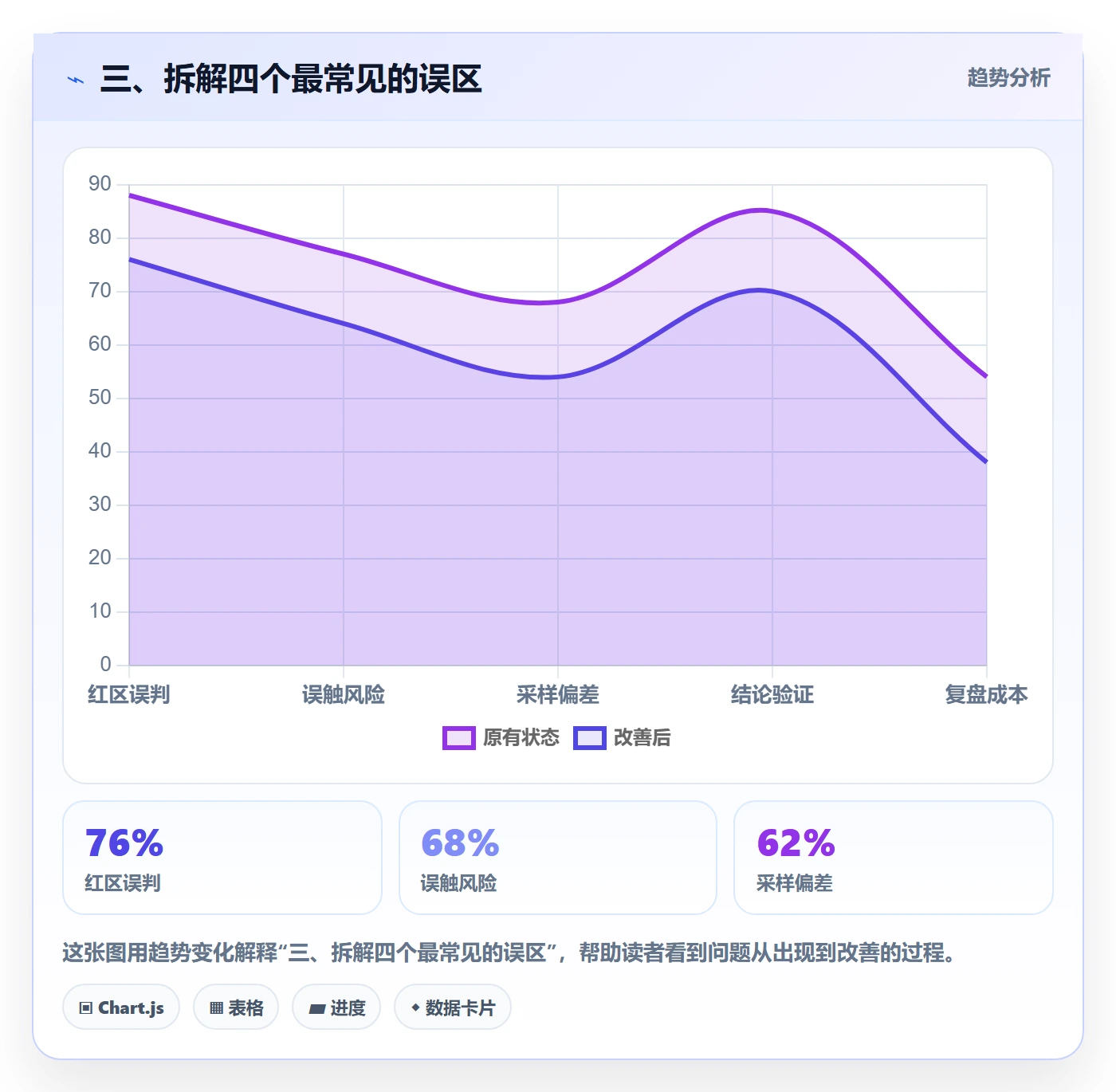 三、拆解四个最常见的误区