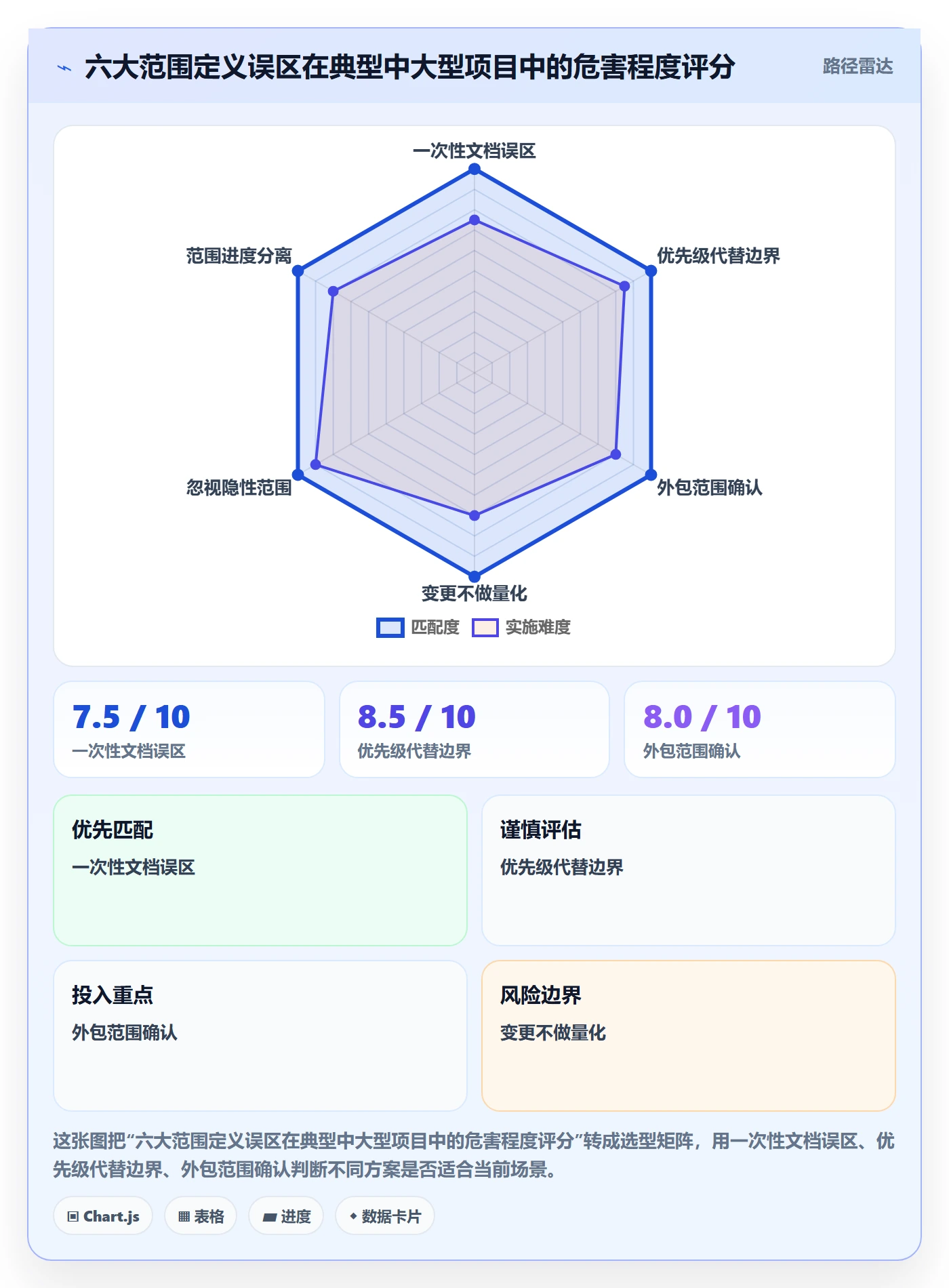 项目范围范围定义教程:管理层落地方案,避坑指南