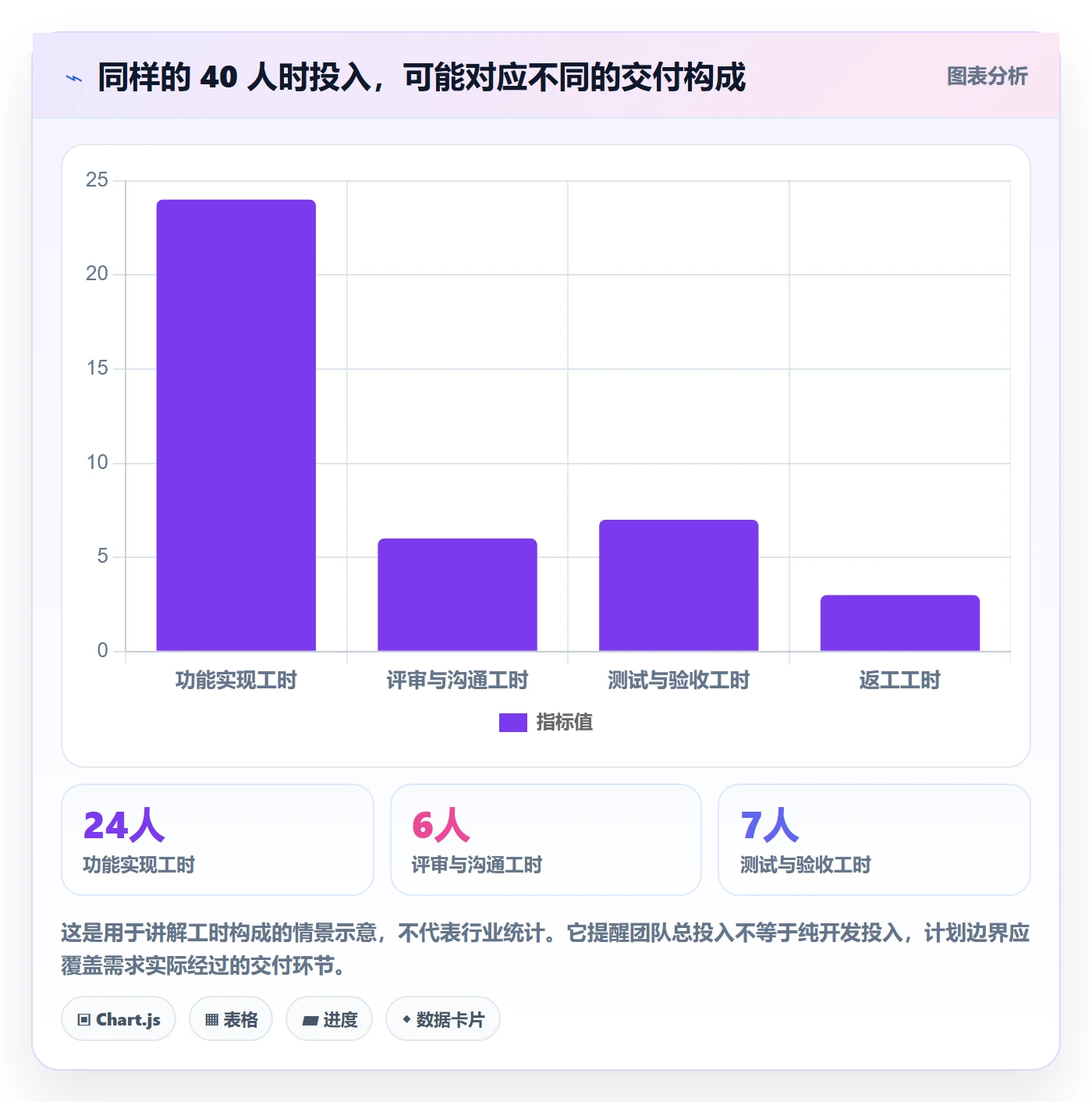 计划工时怎么做？产品经理效率提升：工时管理从0到1