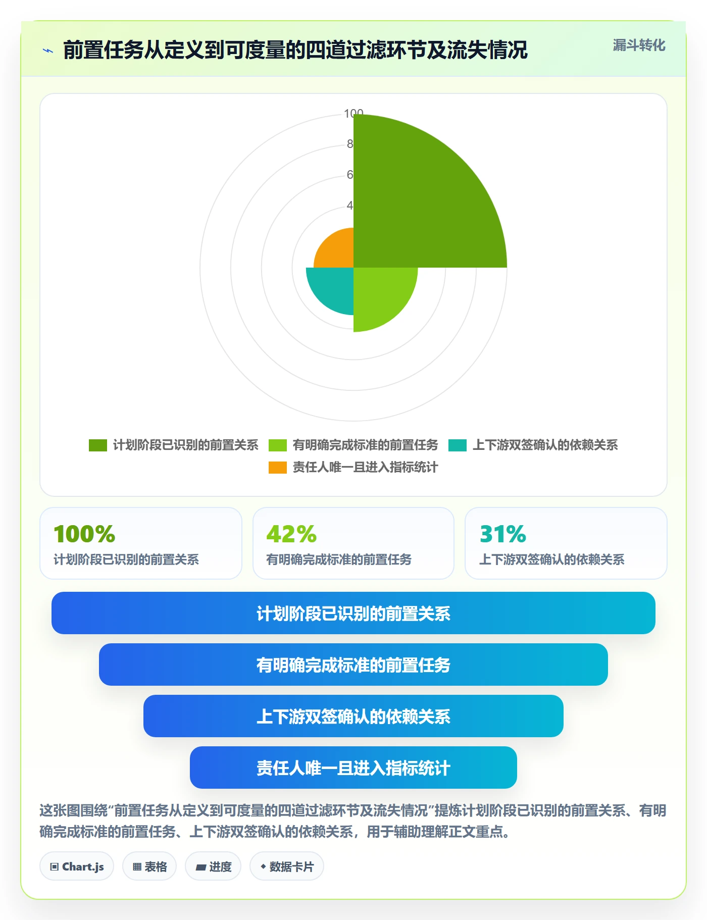 前置任务流程与规范:企业管理者任务依赖数据分析关键指标