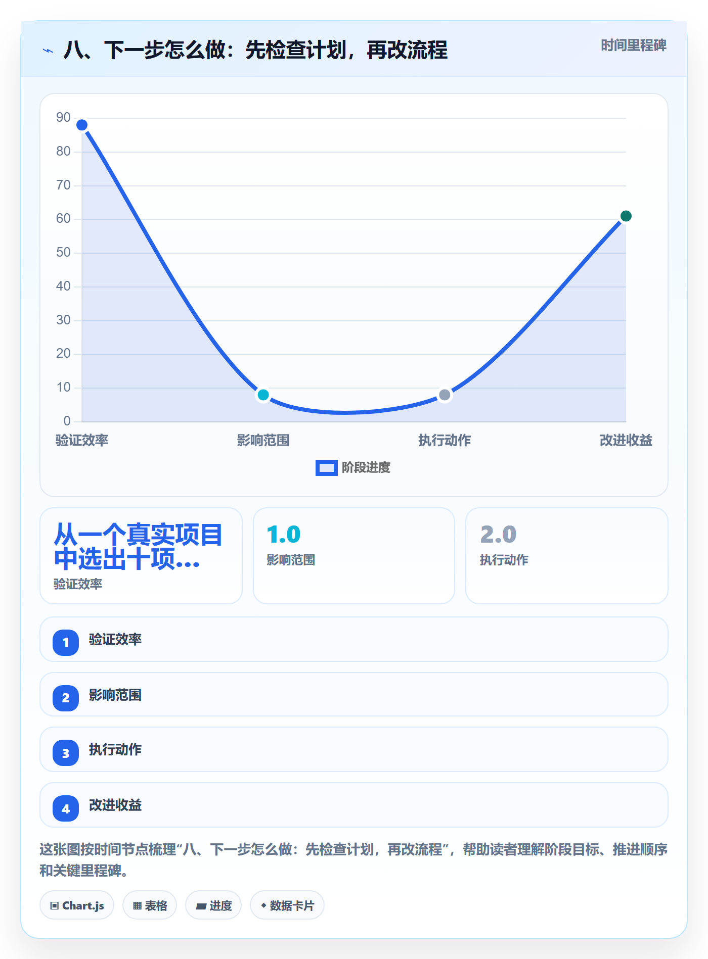 八、下一步怎么做:先检查计划,再改流程