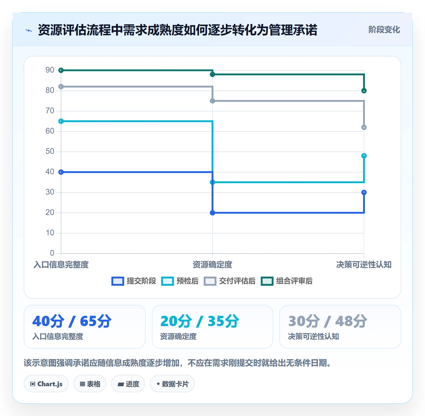 资源评估最佳实践：管理层需求排期效率提升，常见问题