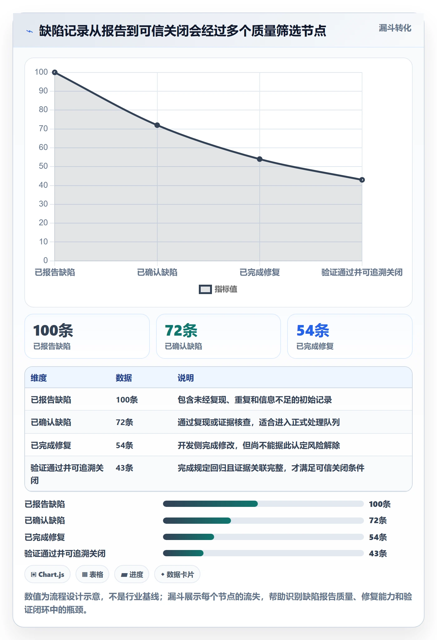 验证流程与规范:管理层Bug / 缺陷风险控制关键指标