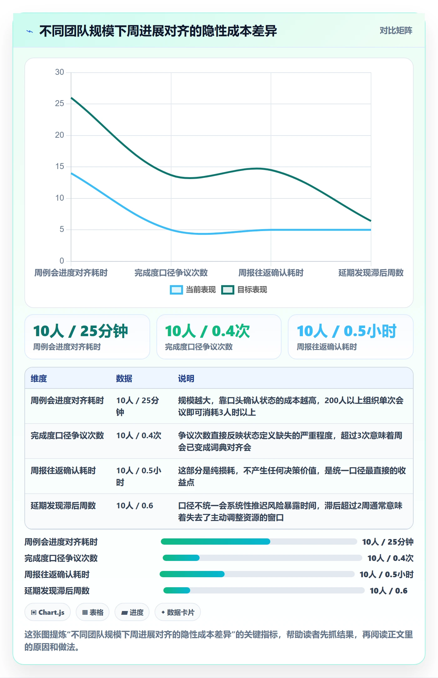 周进展实操方法:产品经理提升进度跟踪效率的数据分析方法与模板