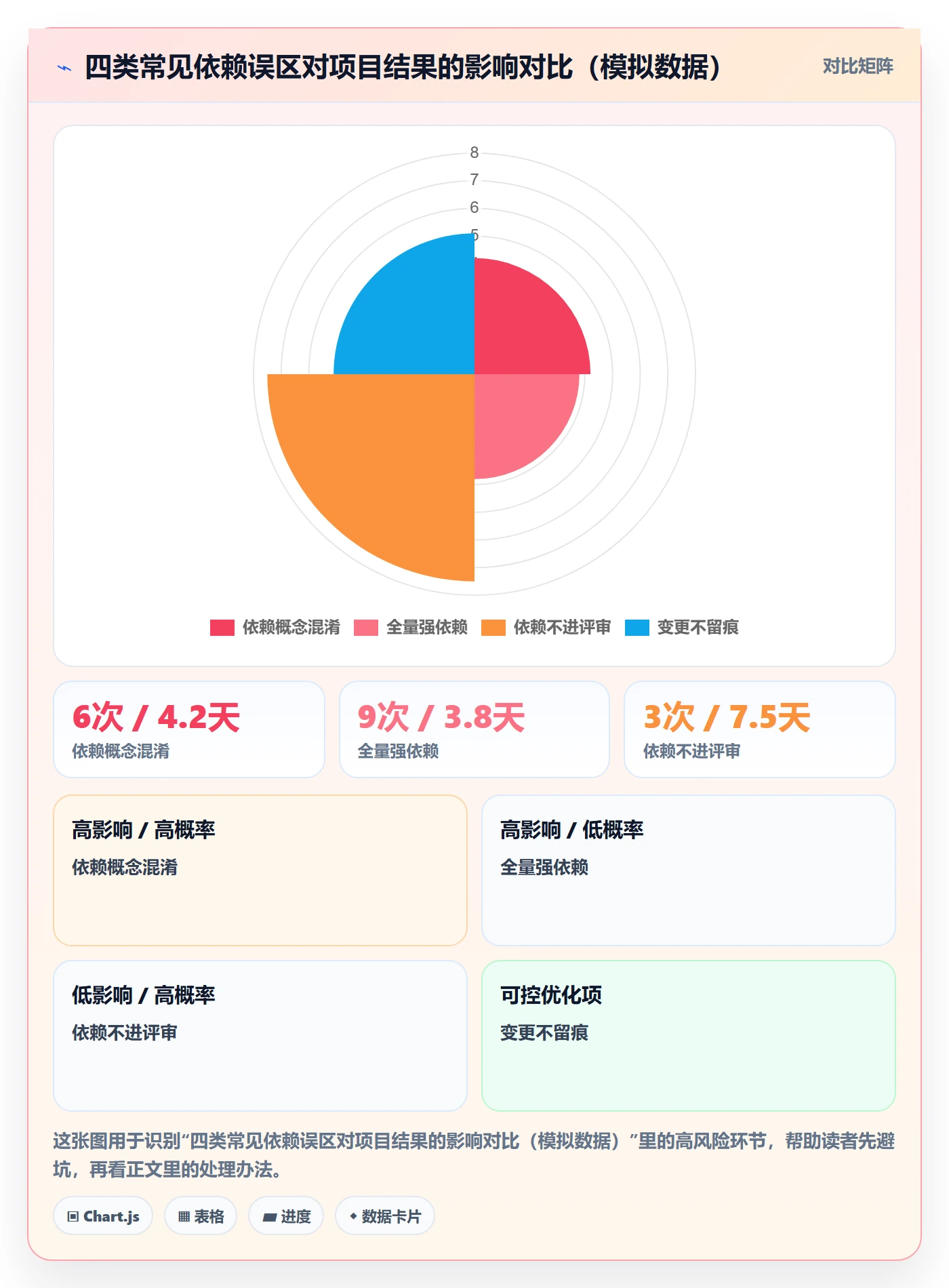 前置任务最佳实践:产品经理任务依赖制度设计,常见问题