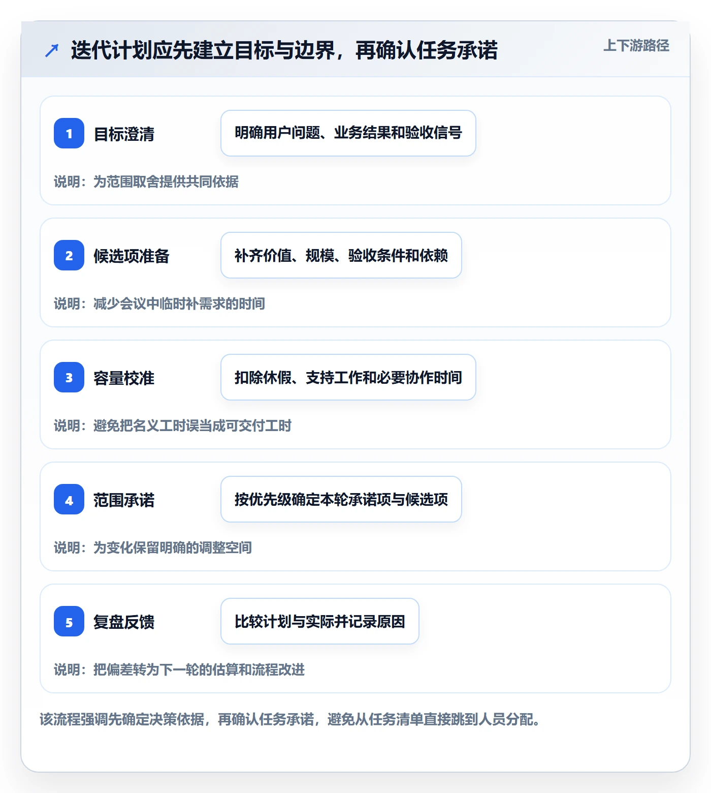 迭代管理迭代计划全流程：项目成员流程优化与一文讲清