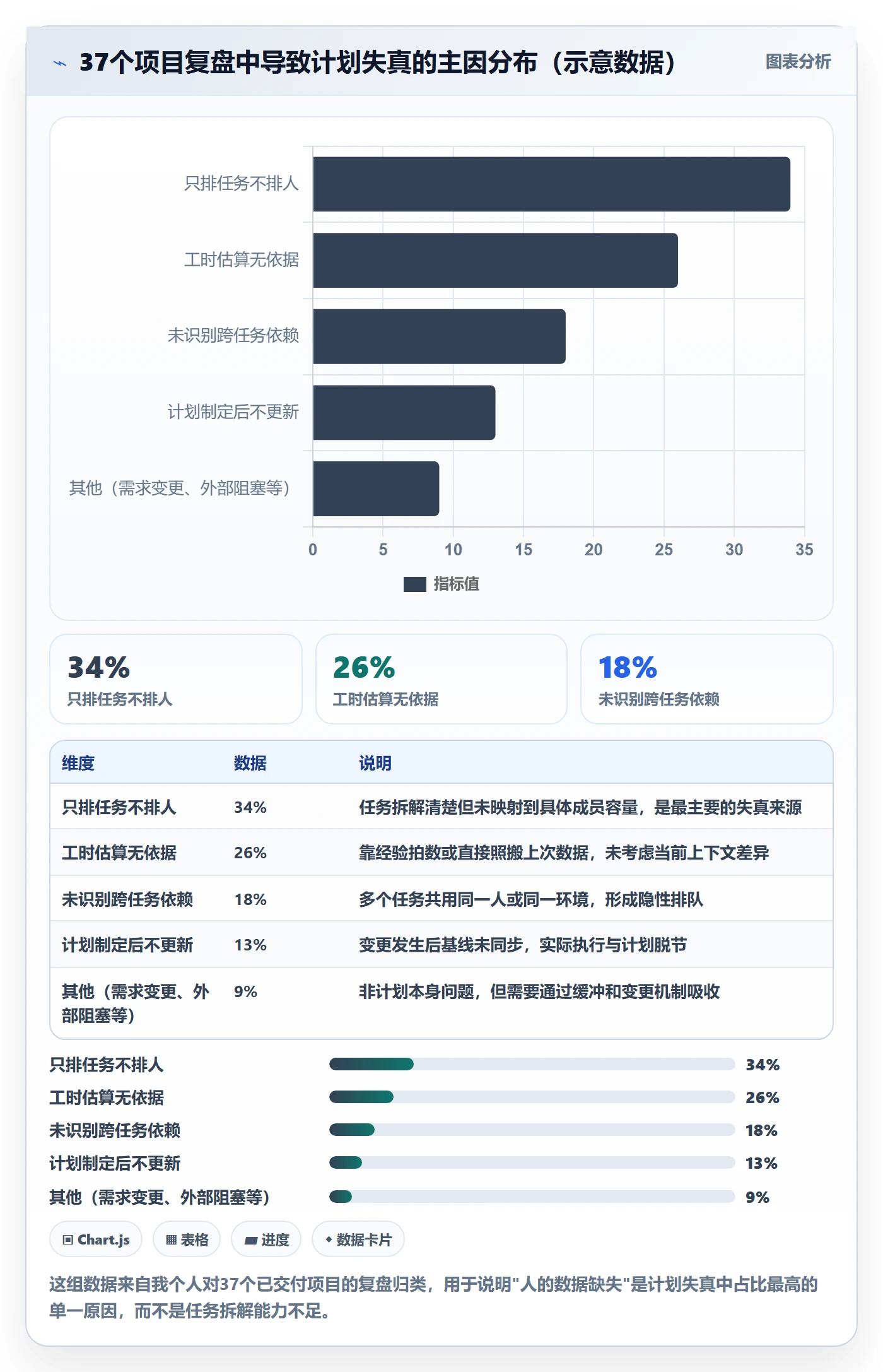 项目规划如何做好项目计划？项目成员数据分析与操作步骤