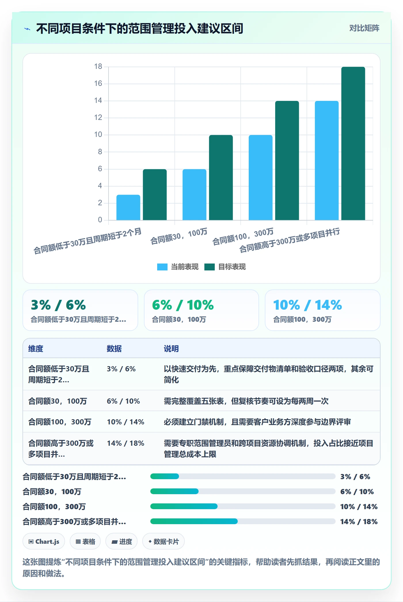 项目范围实操方法：实施团队提升项目立项效率的协同管理方法与模板