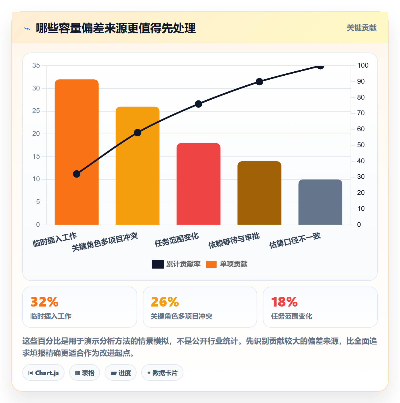 Capacity管理方法大全:项目负责人资源负载数据分析落地清单
