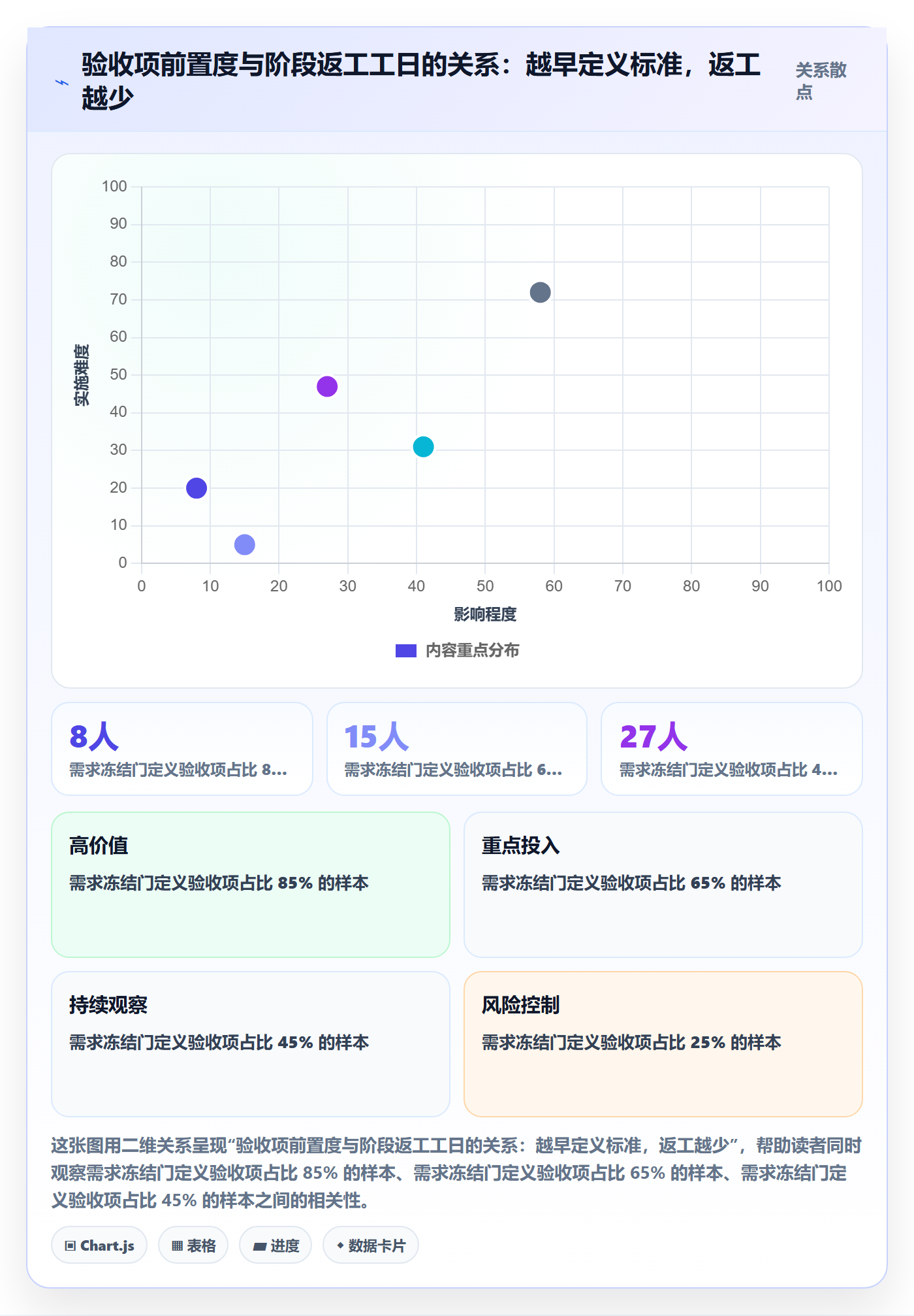 阶段验收实操方法:项目成员提升项目阶段效率的风险控制方法与模板