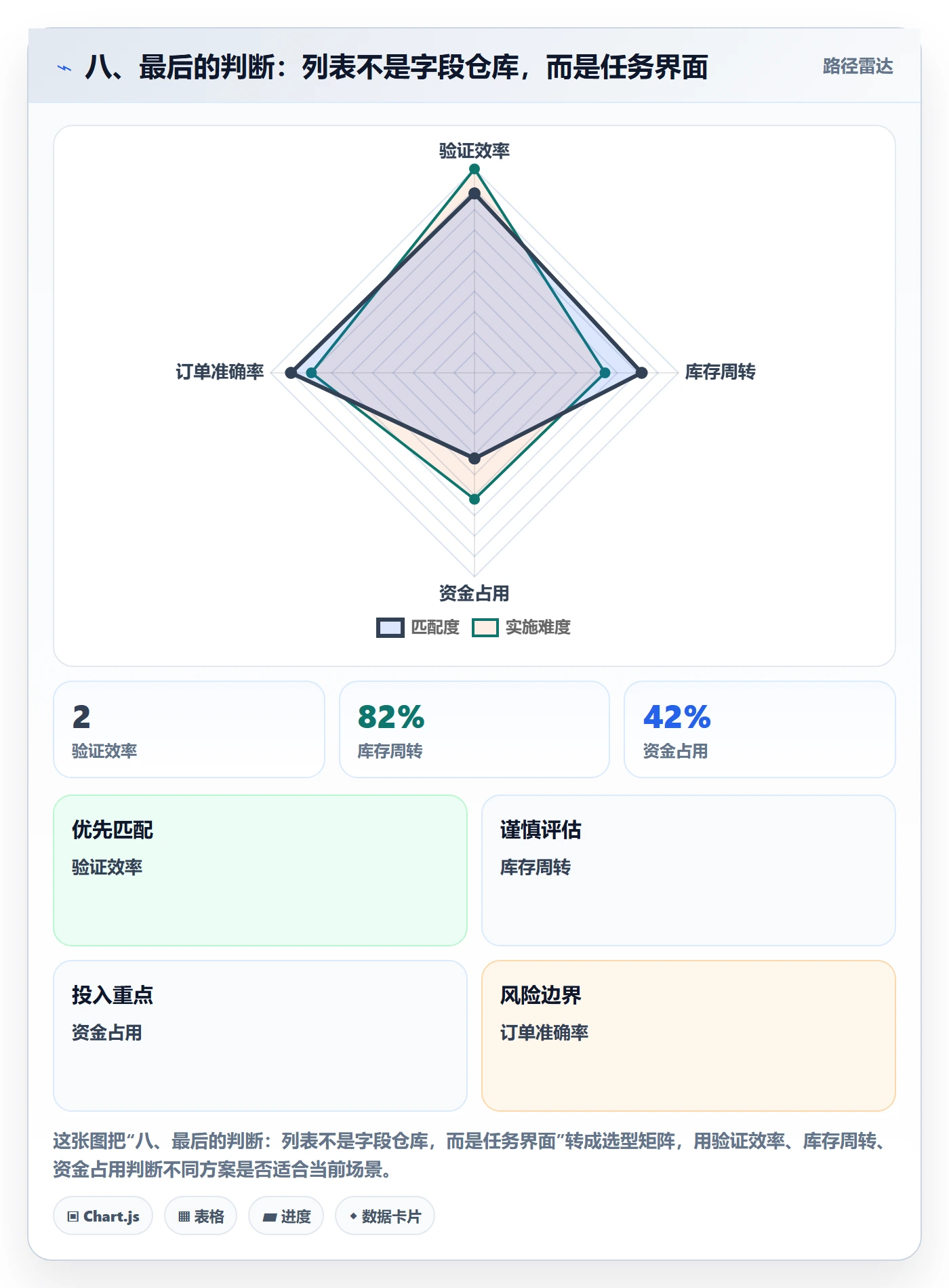 八、最后的判断：列表不是字段仓库，而是任务界面