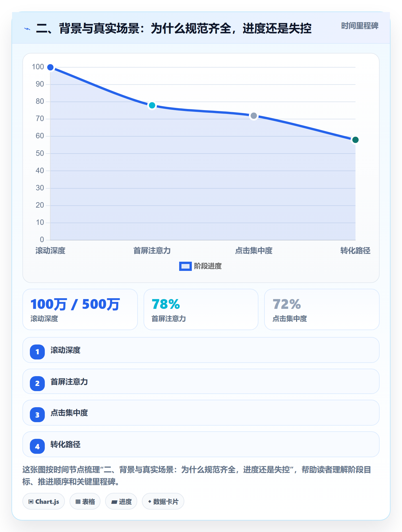 二、背景与真实场景:为什么规范齐全,进度还是失控