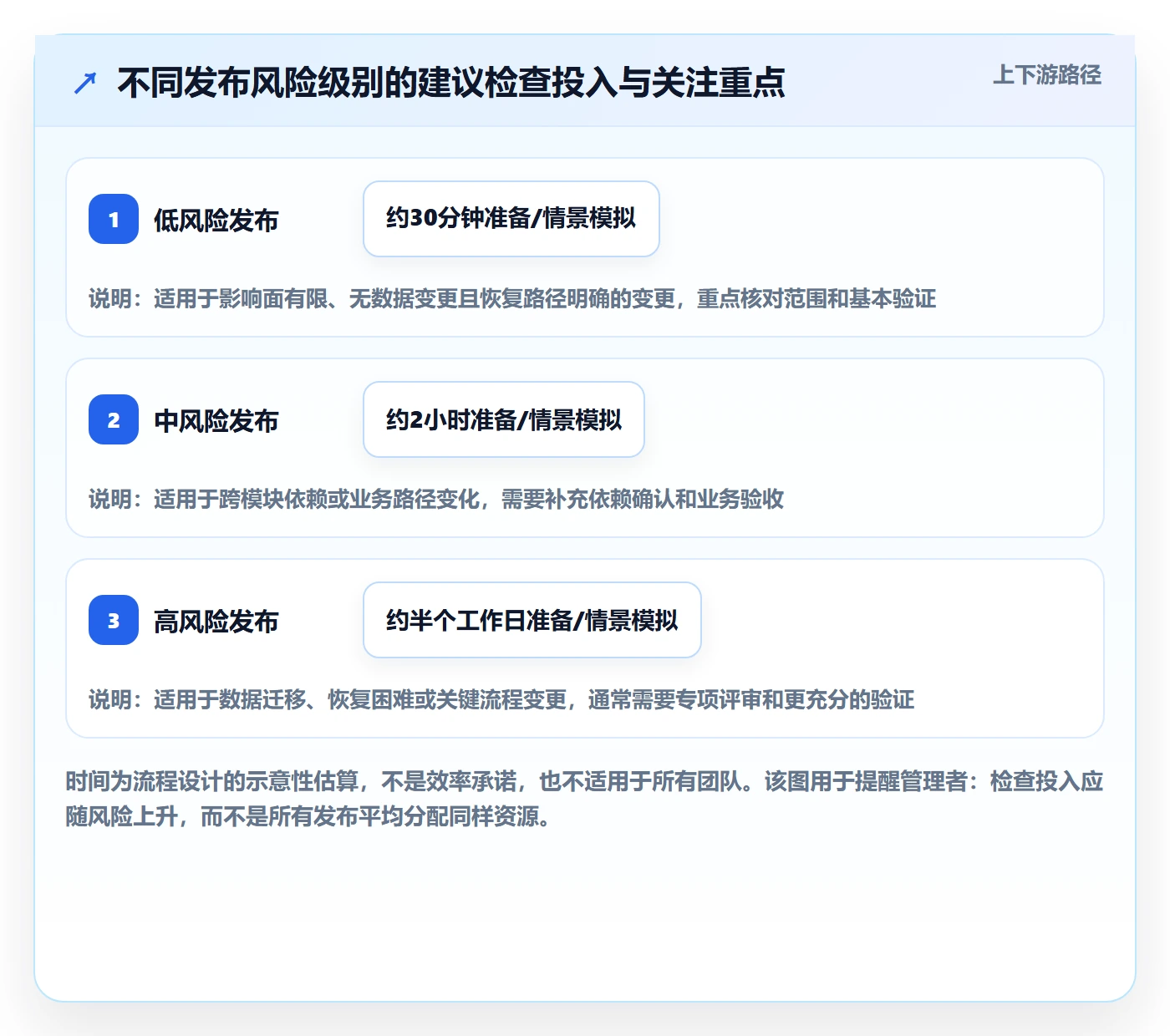 发布检查实操方法:项目经理提升发布管理效率的风险控制方法与模板
