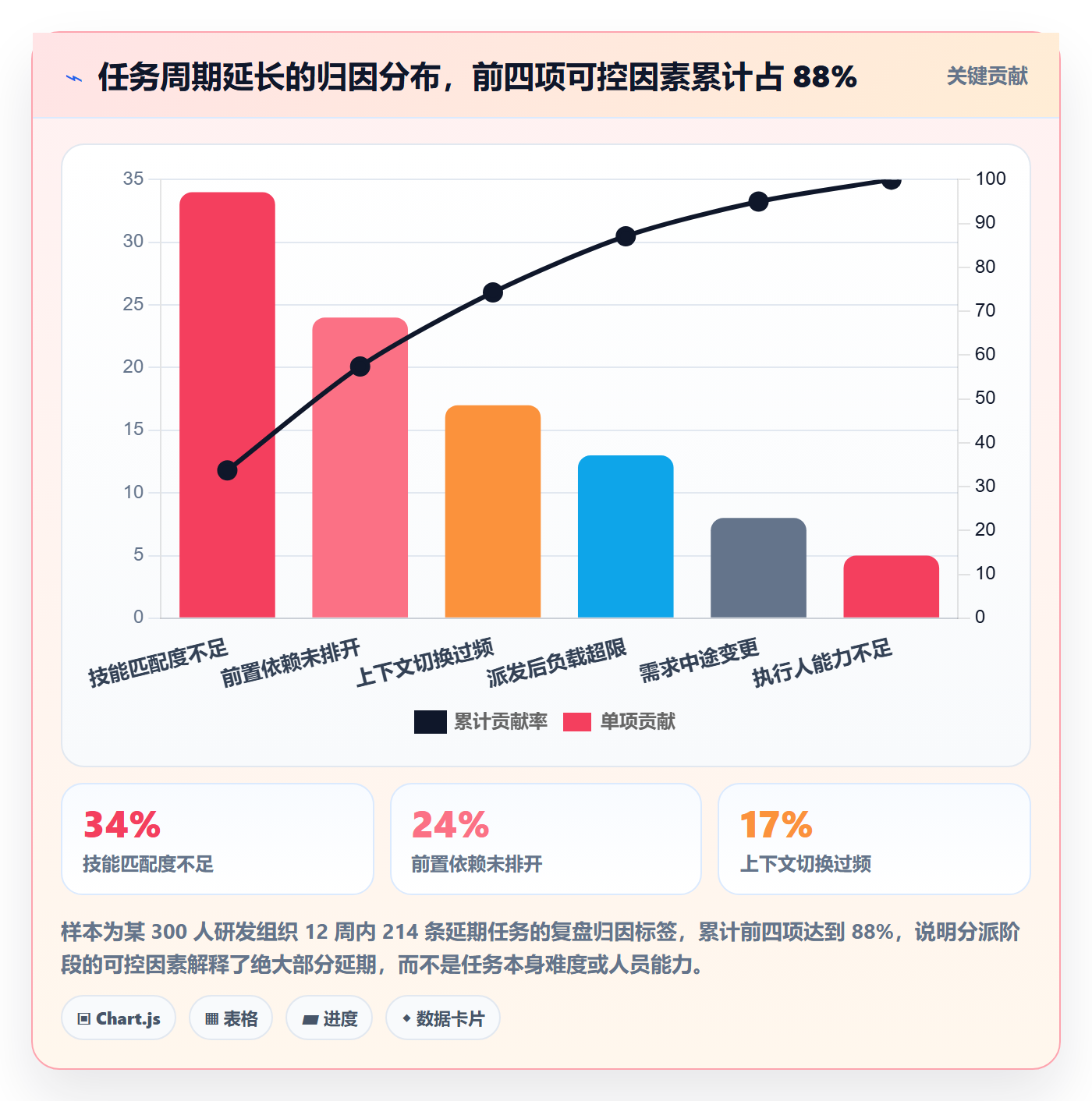 派发最佳实践：项目负责人任务分派数据分析，常见问题