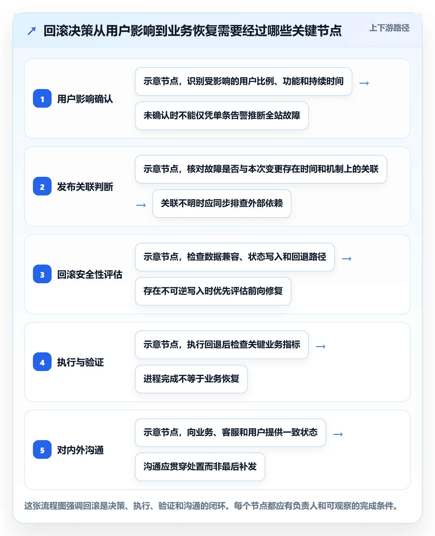 发布管理回滚全流程：项目负责人入门指南与一文讲清