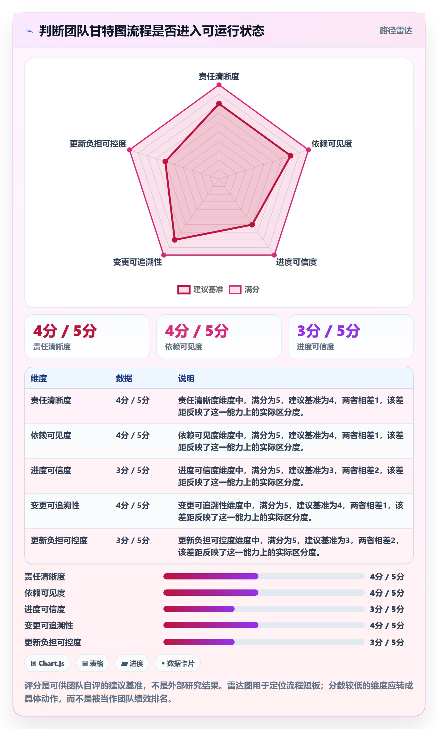 甘特图最佳实践:实施团队甘特图流程优化,常见问题